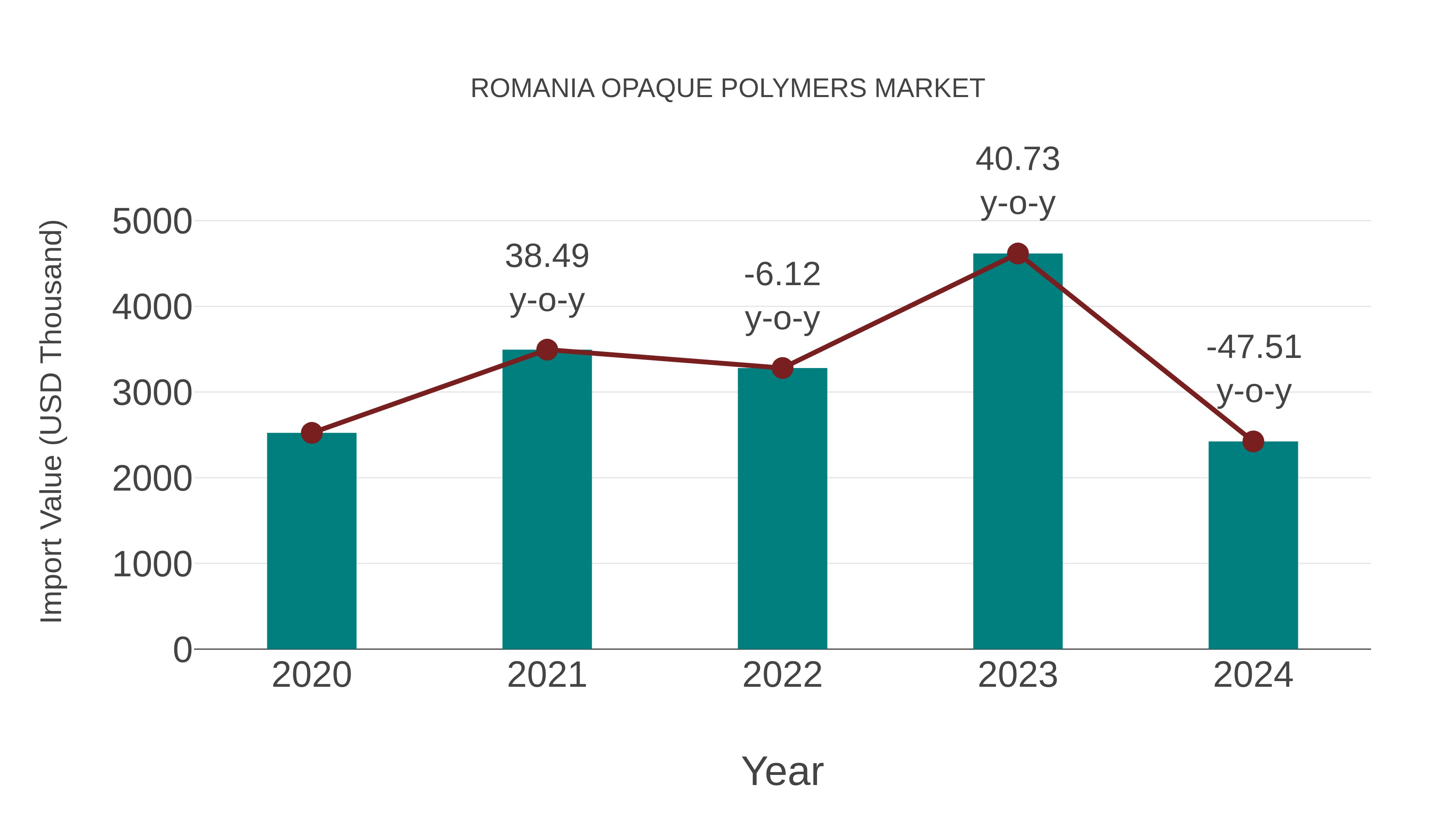  Romania Opaque Polymers Market: Import Trend Analysis