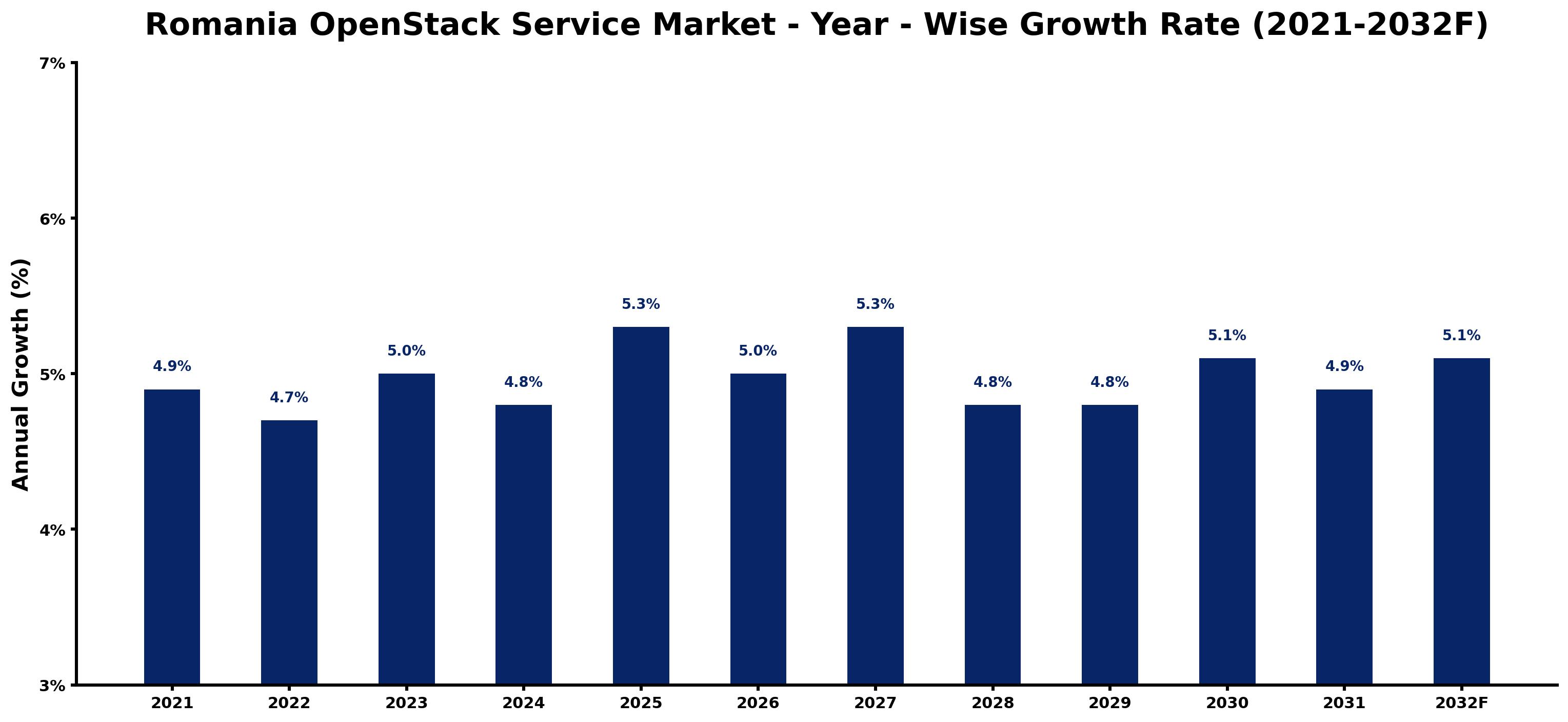 Romania OpenStack Service Market Year-wise Growth Rate and Key Drivers