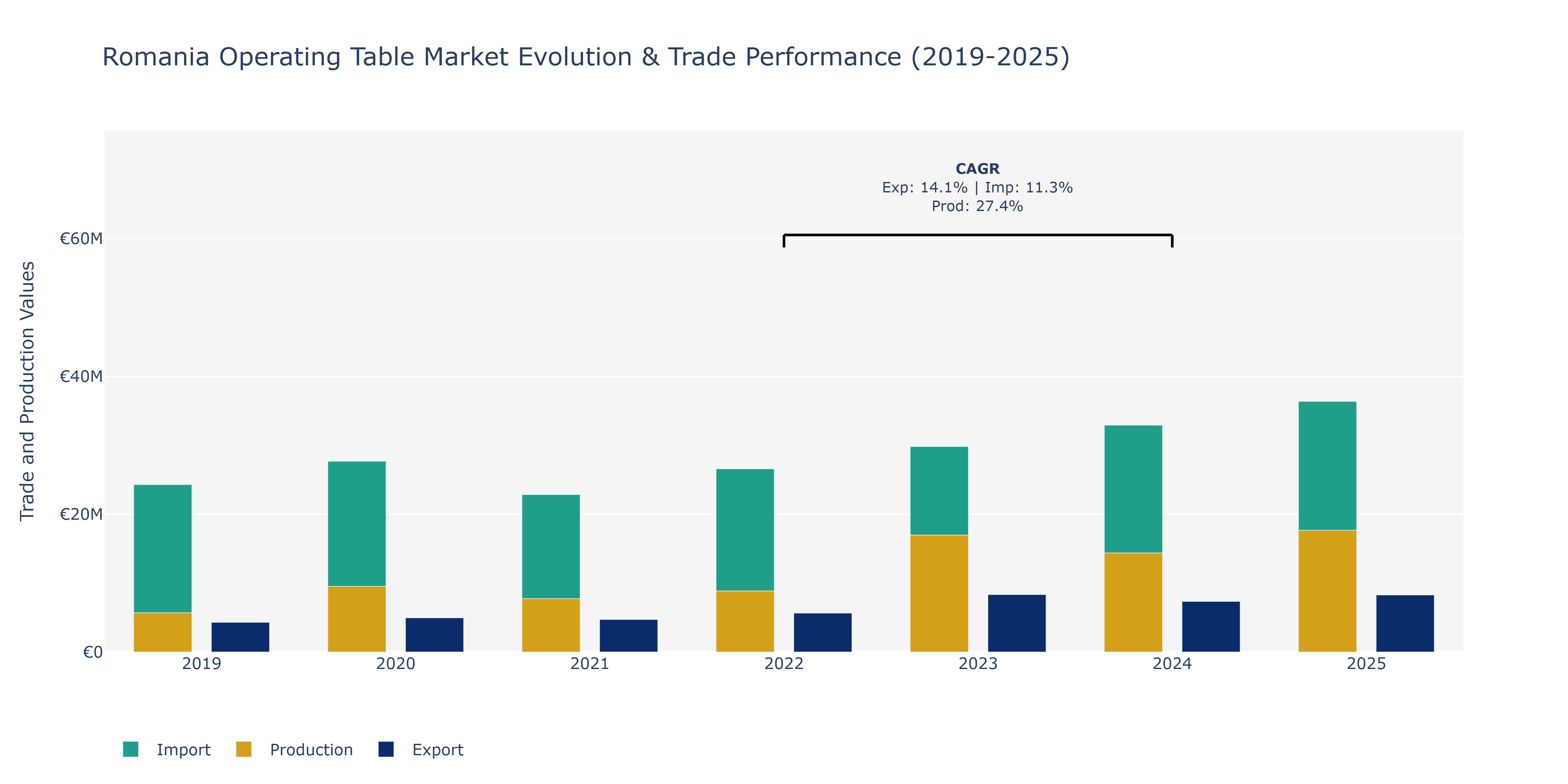 Romania Operating Table Market: Production & Trade Performance (2019-2025)