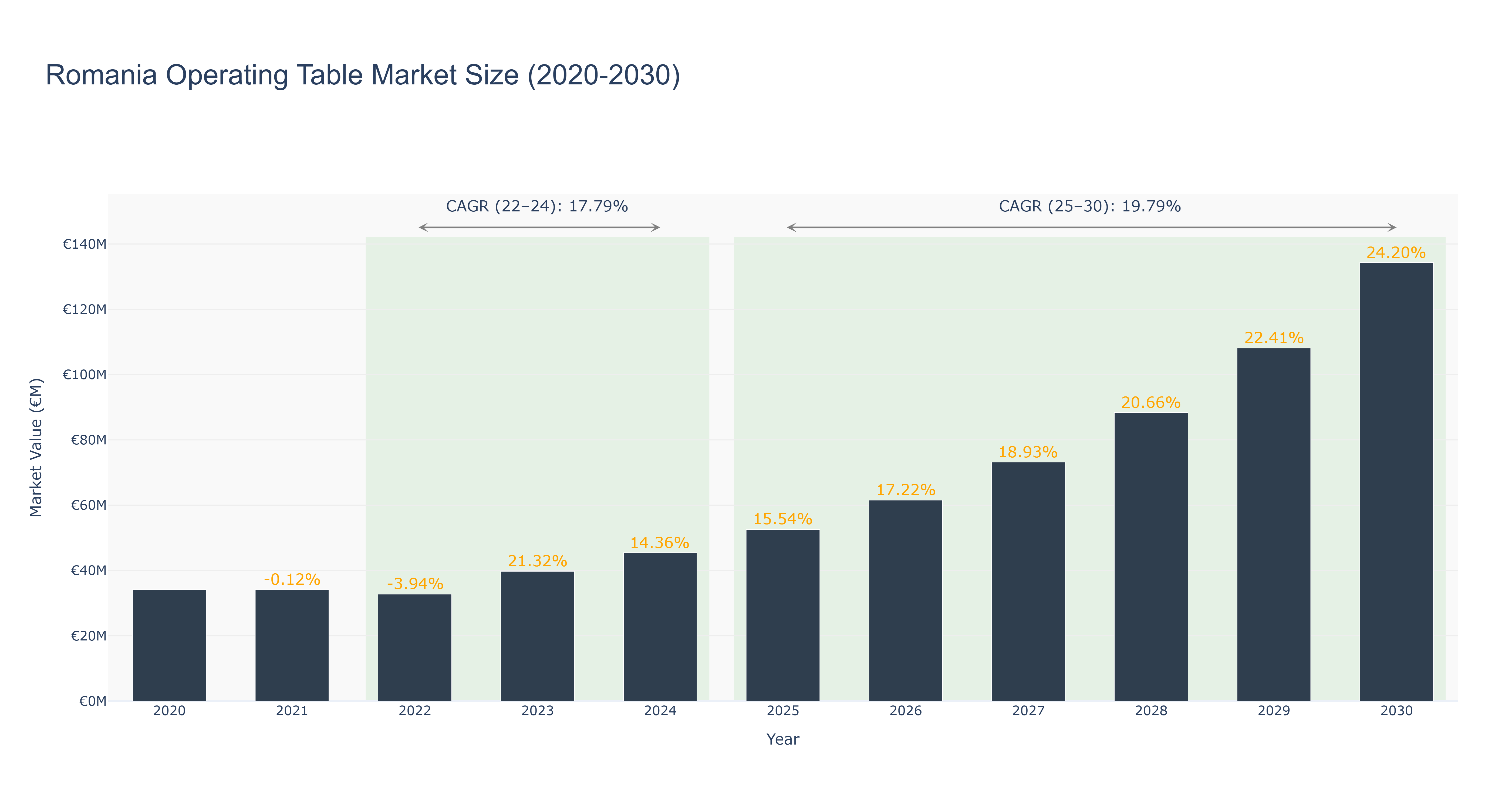 Romania Operating Table Market Size (2020-2030)