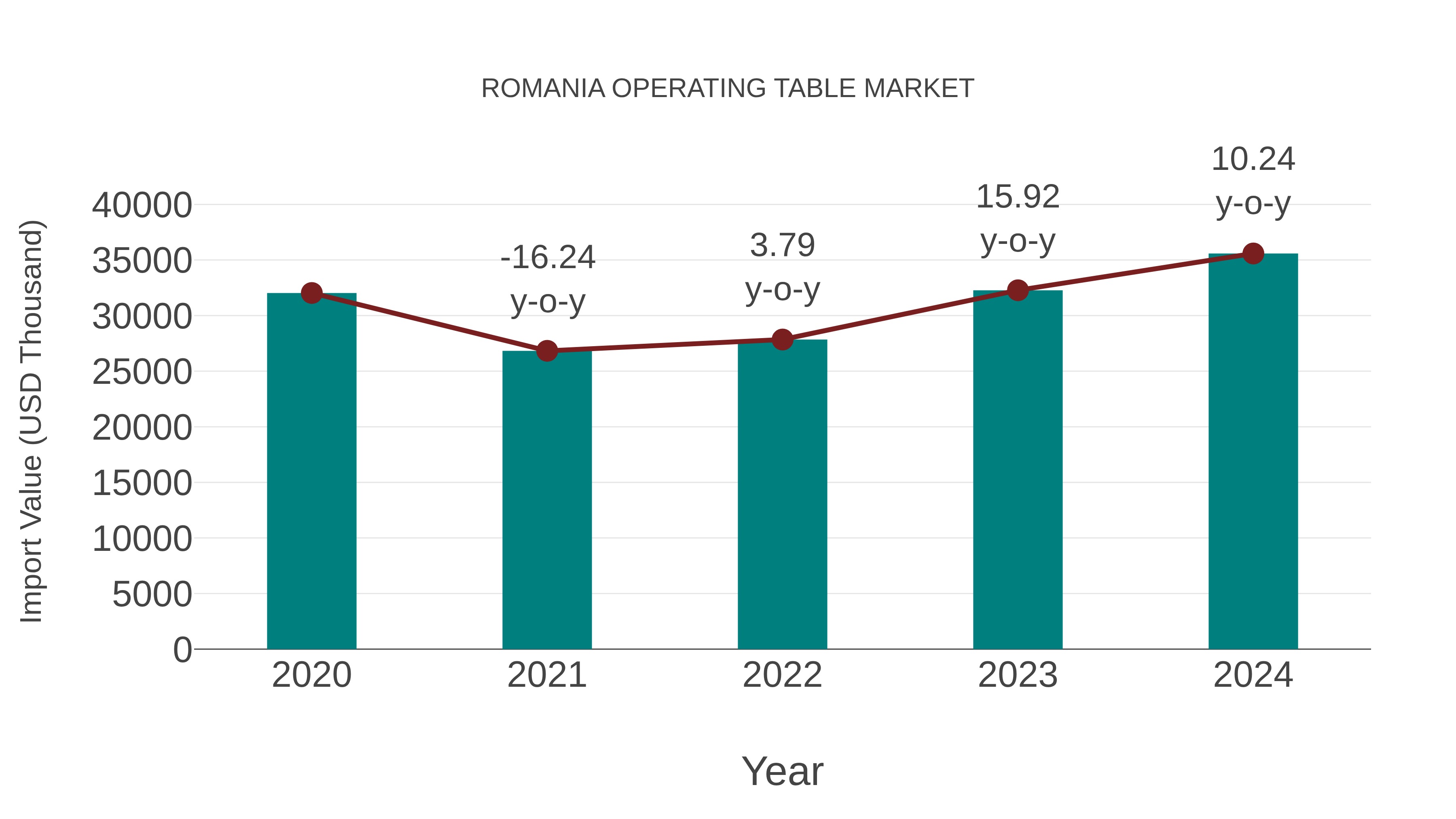  Romania Operating Table Market: Import Trend Analysis