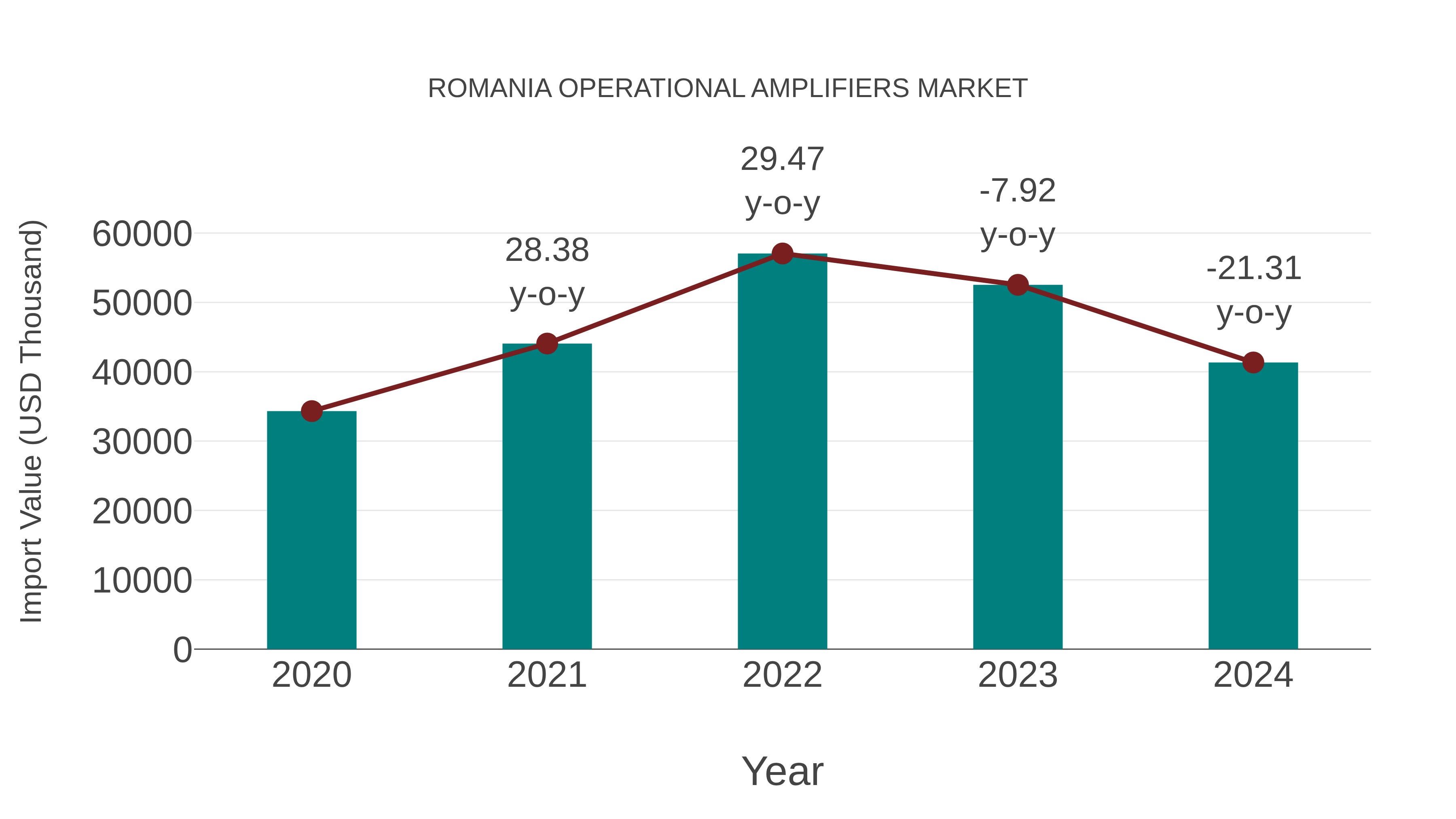  Romania Operational Amplifiers Market: Import Trend Analysis