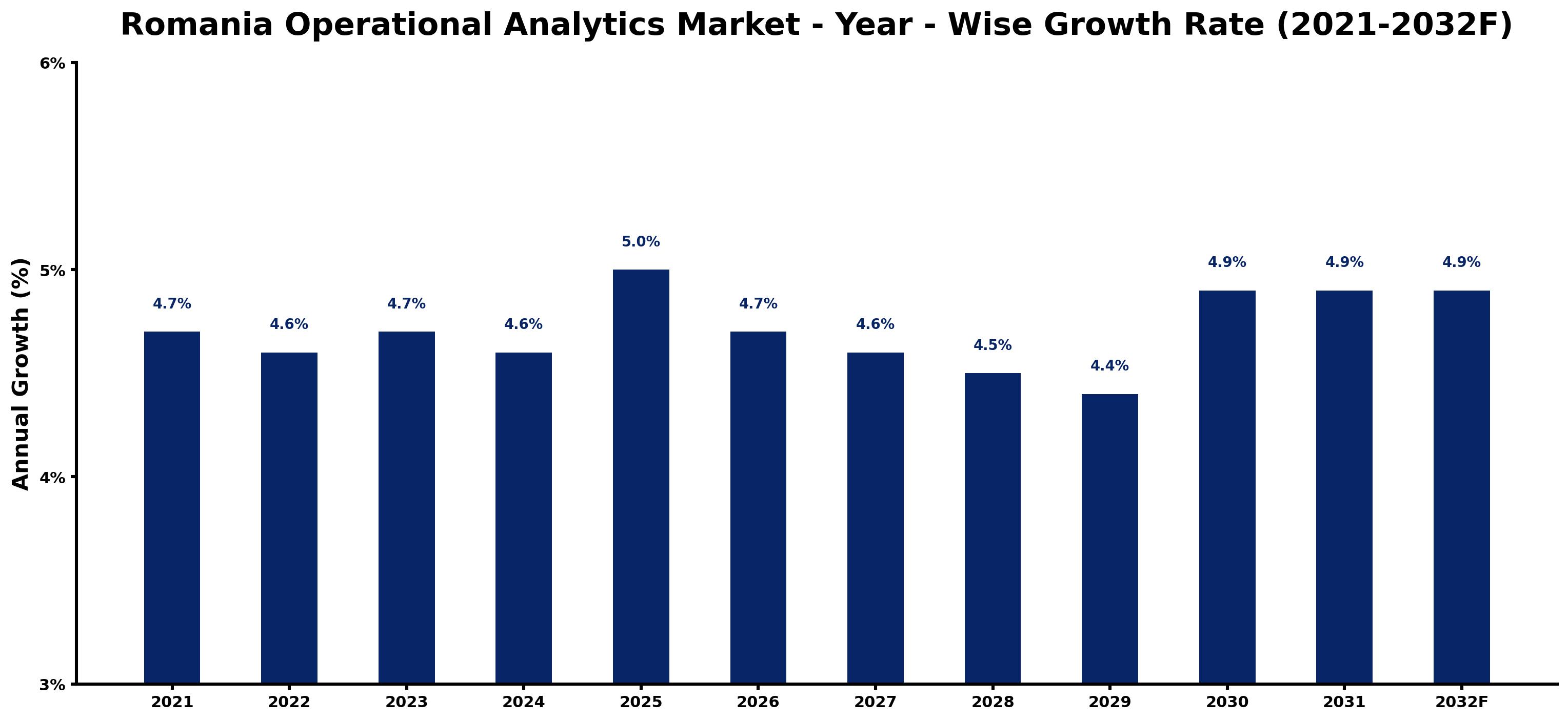 Romania Operational Analytics Market Year-wise Growth Rate and Key Drivers