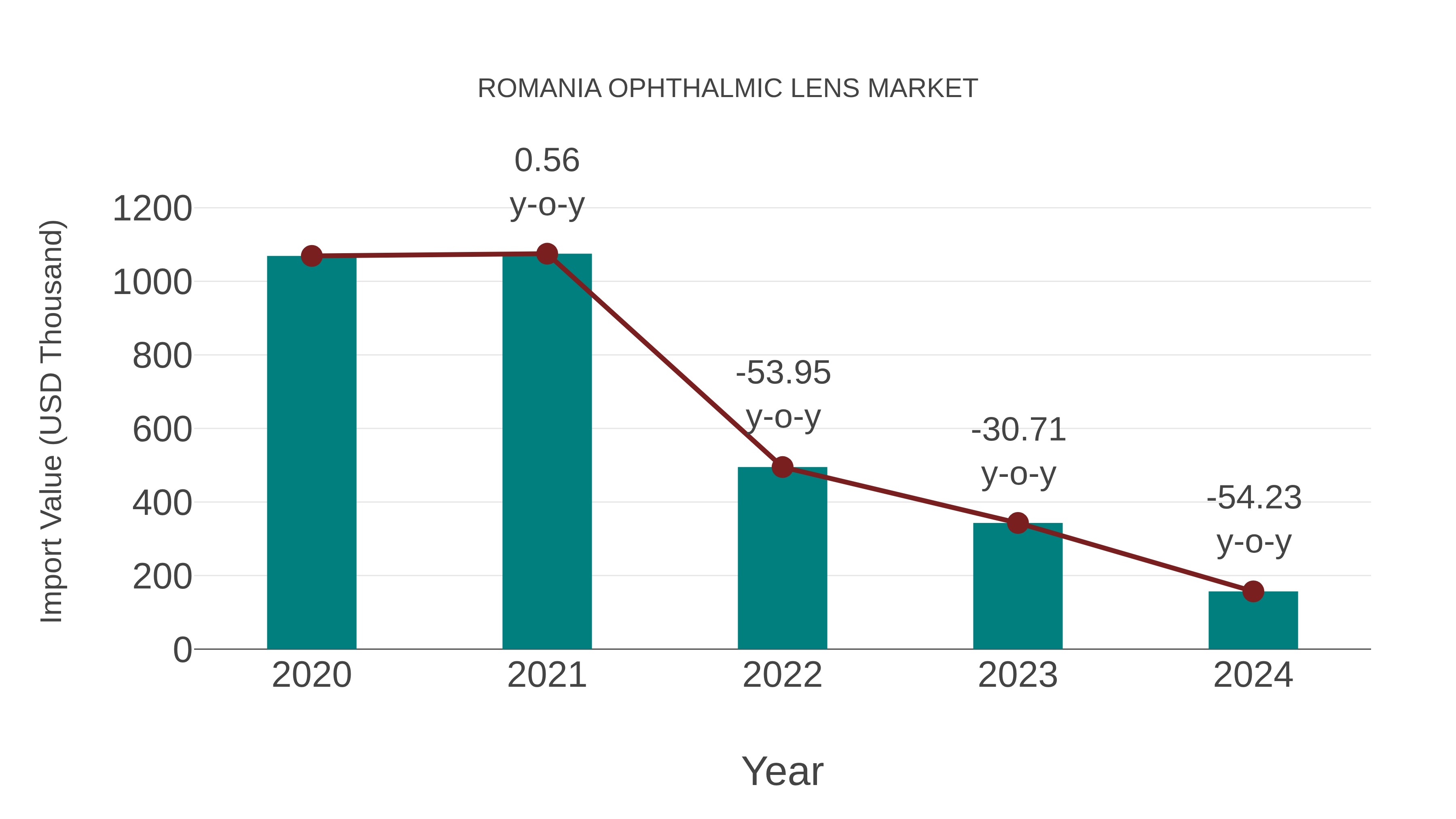 Romania Ophthalmic Lens Market: Import Trend Analysis