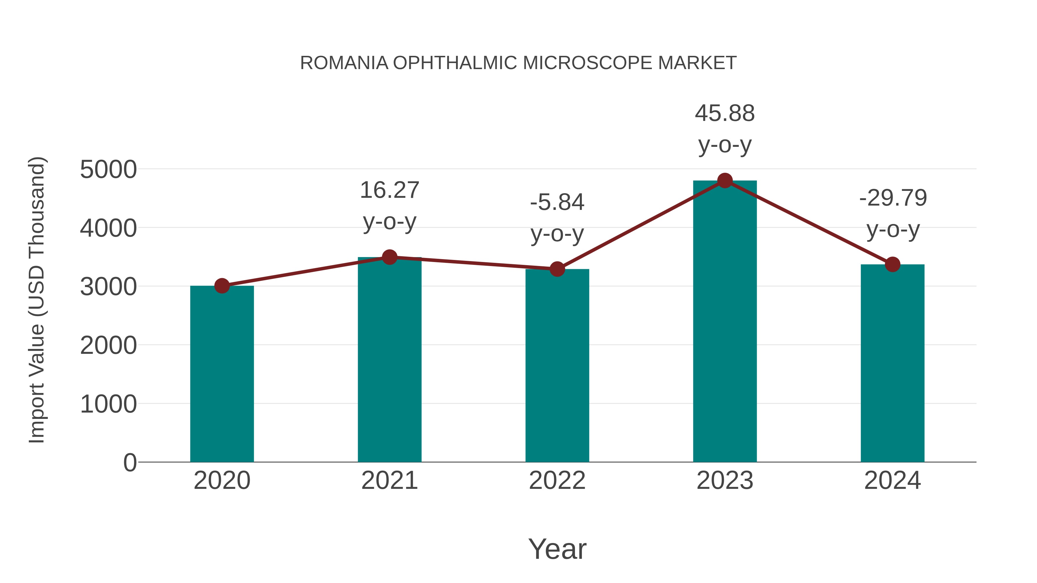 Romania Ophthalmic Microscope Market: Import Trend Analysis
