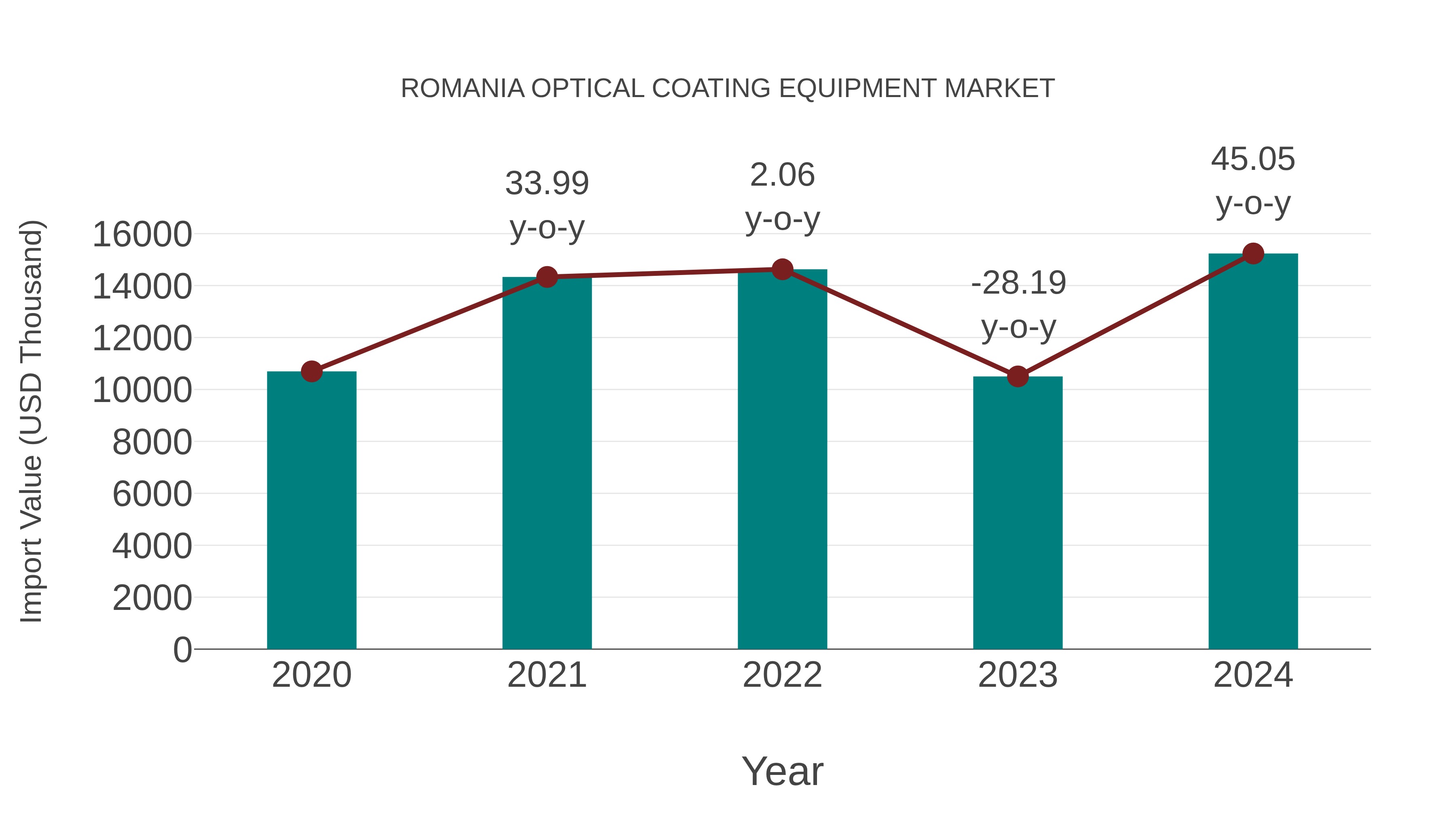  Romania Optical Coating Equipment Market: Import Trend Analysis