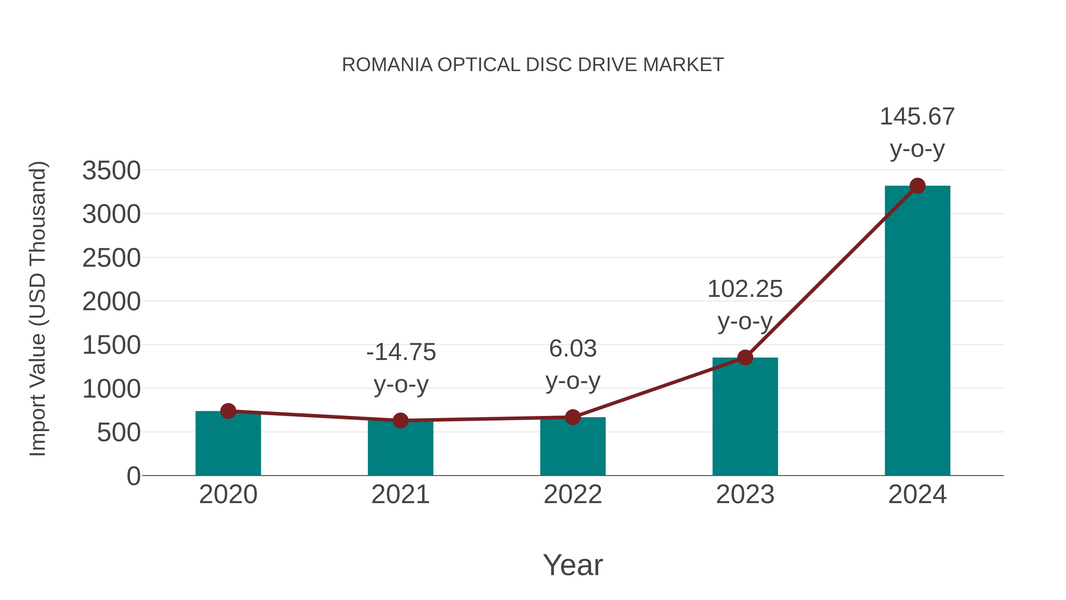  Romania Optical Disc Drive Market: Import Trend Analysis