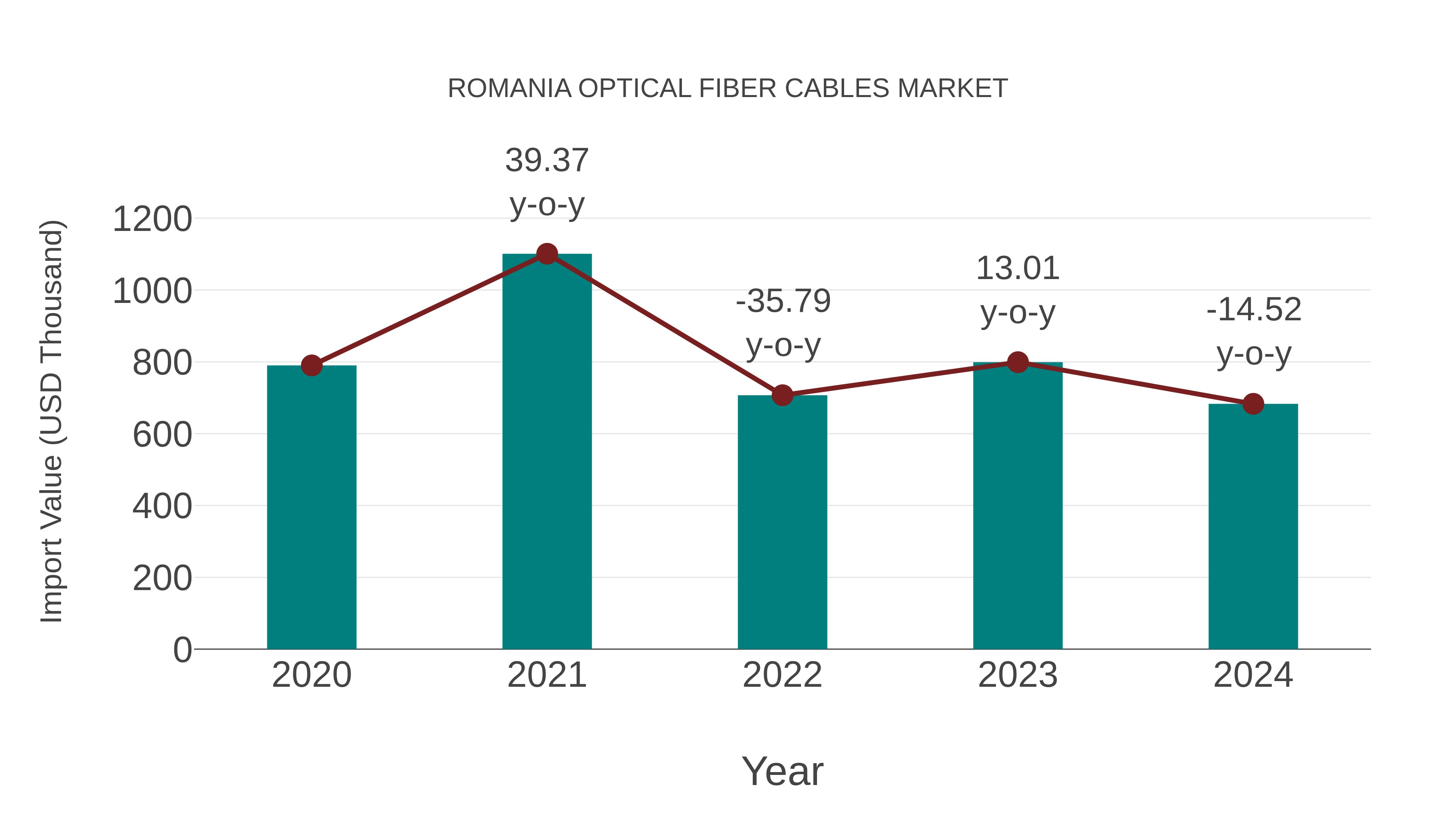  Romania Optical Fiber Cables Market: Import Trend Analysis