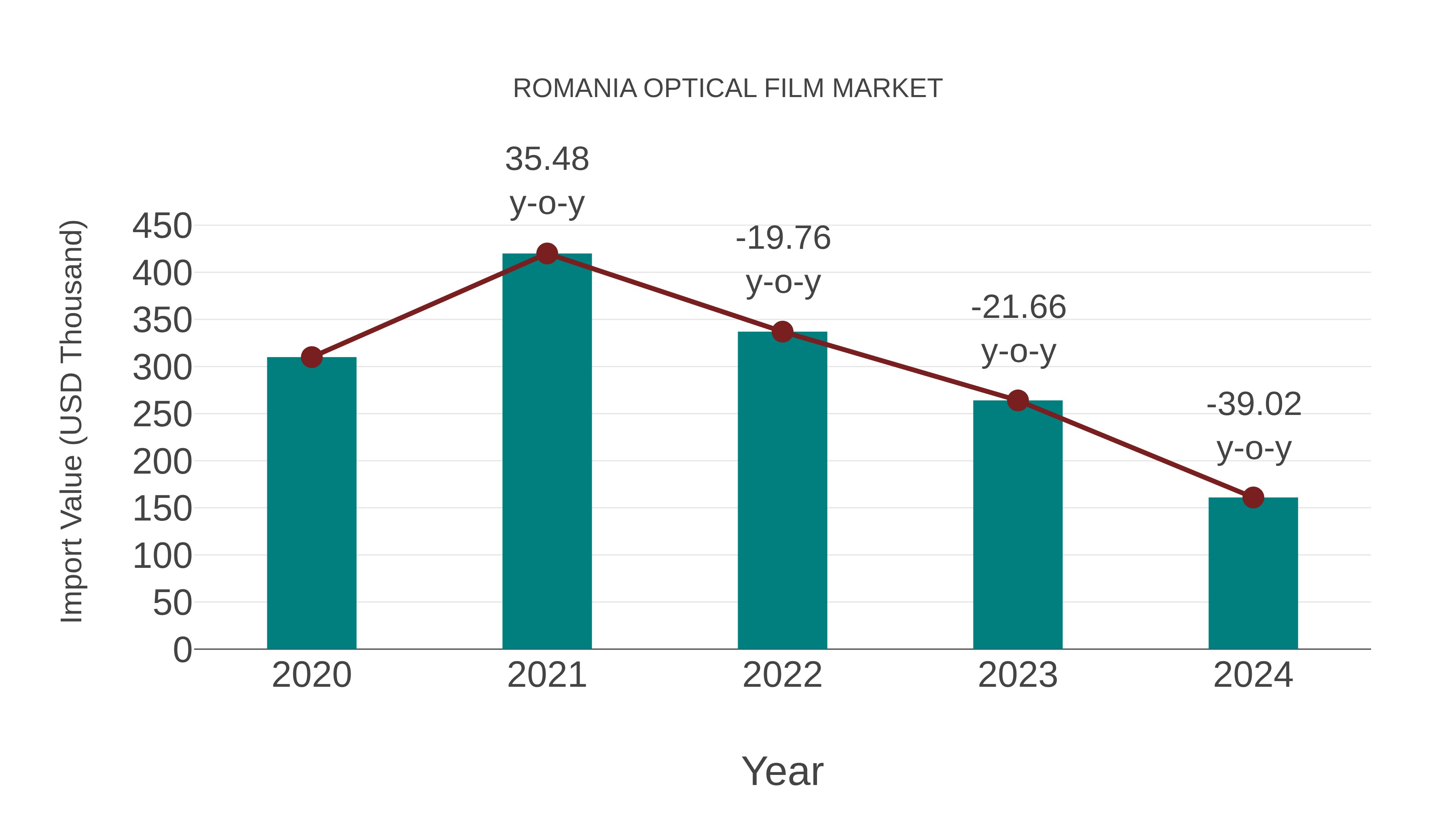  Romania Optical Film Market: Import Trend Analysis