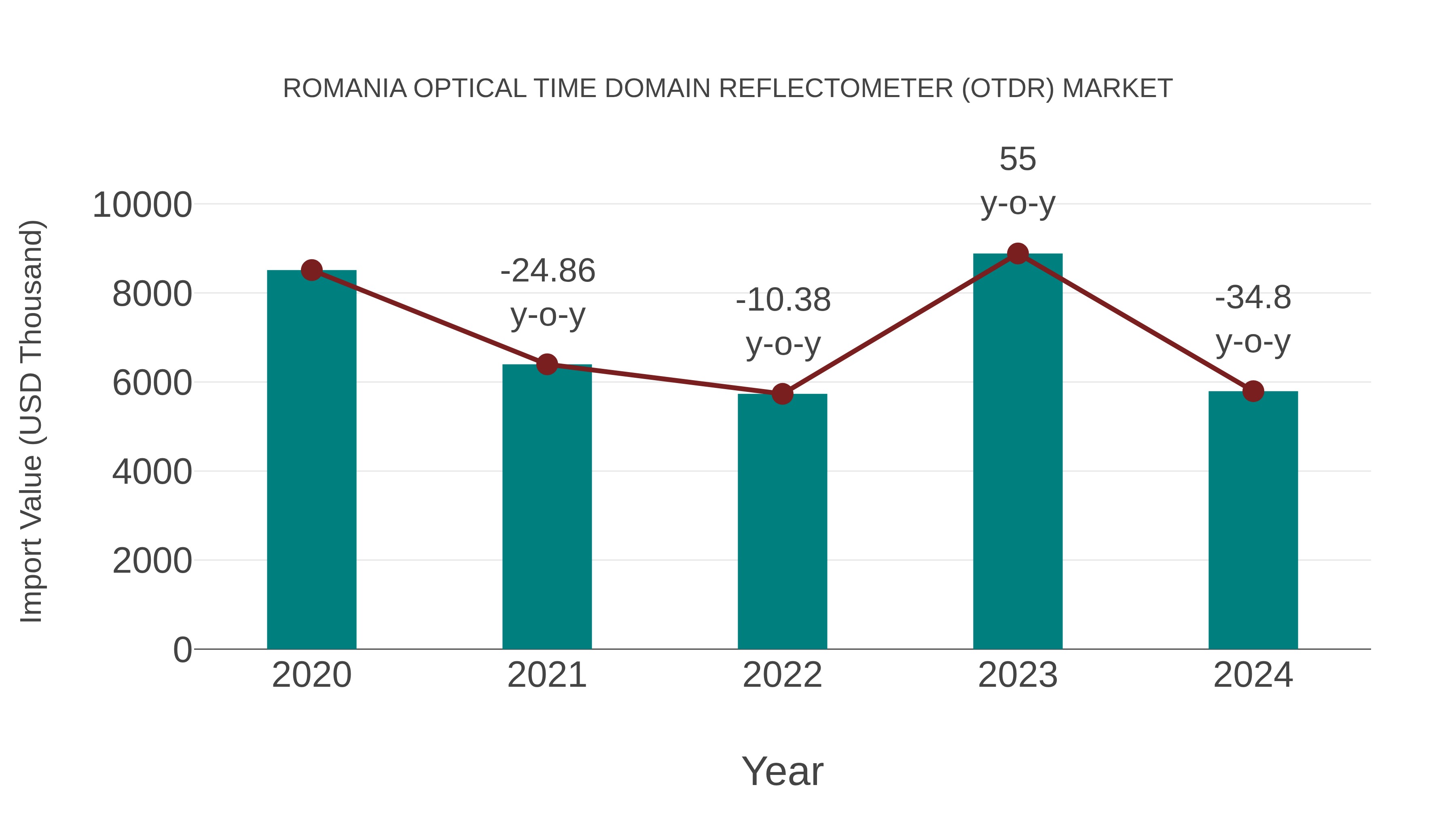  Romania Optical Time Domain Reflectometer (Otdr) Market: Import Trend Analysis