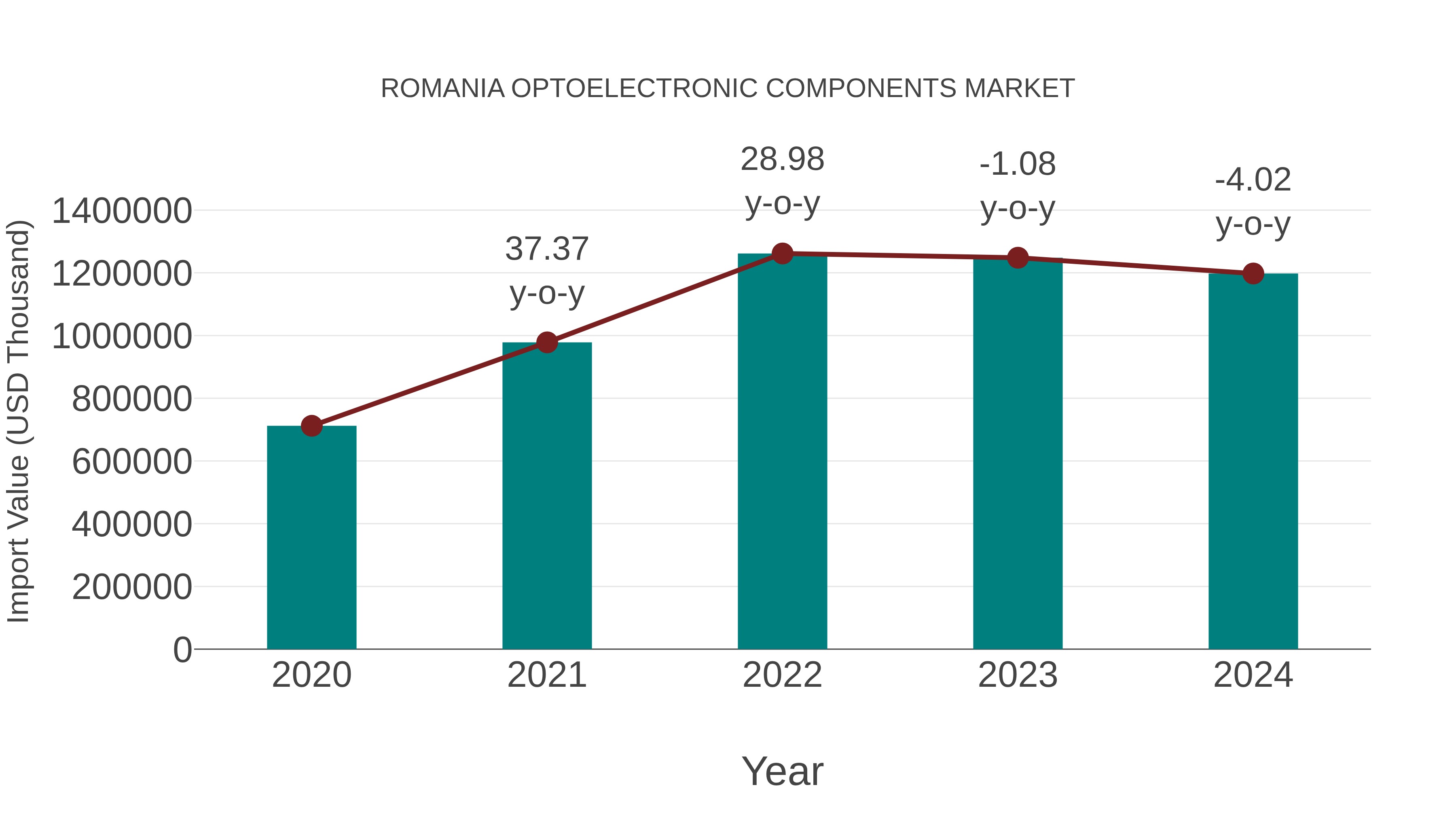  Romania Optoelectronic Components Market: Import Trend Analysis