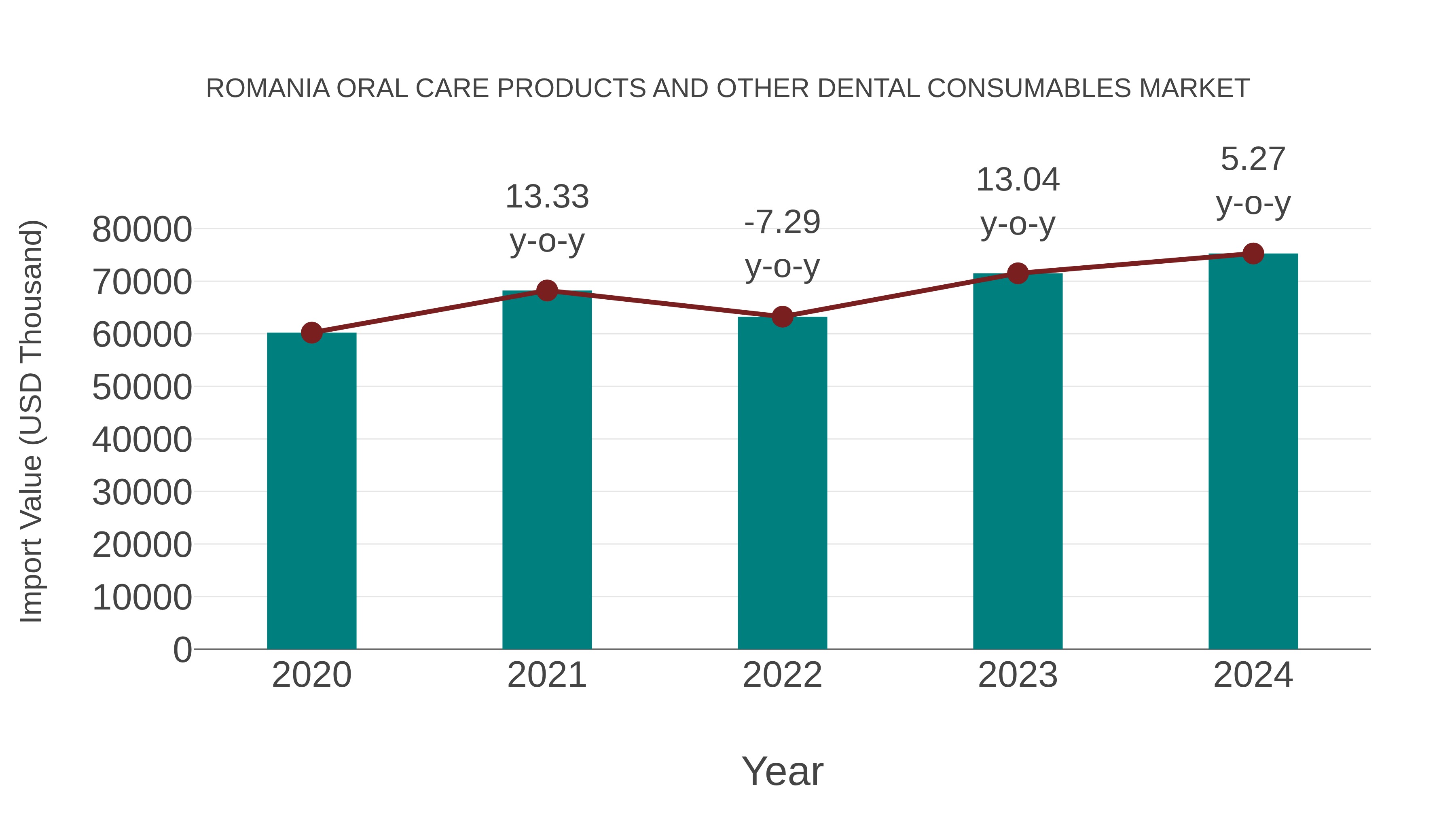  Romania Oral Care Products and Other Dental Consumables Market: Import Trend Analysis