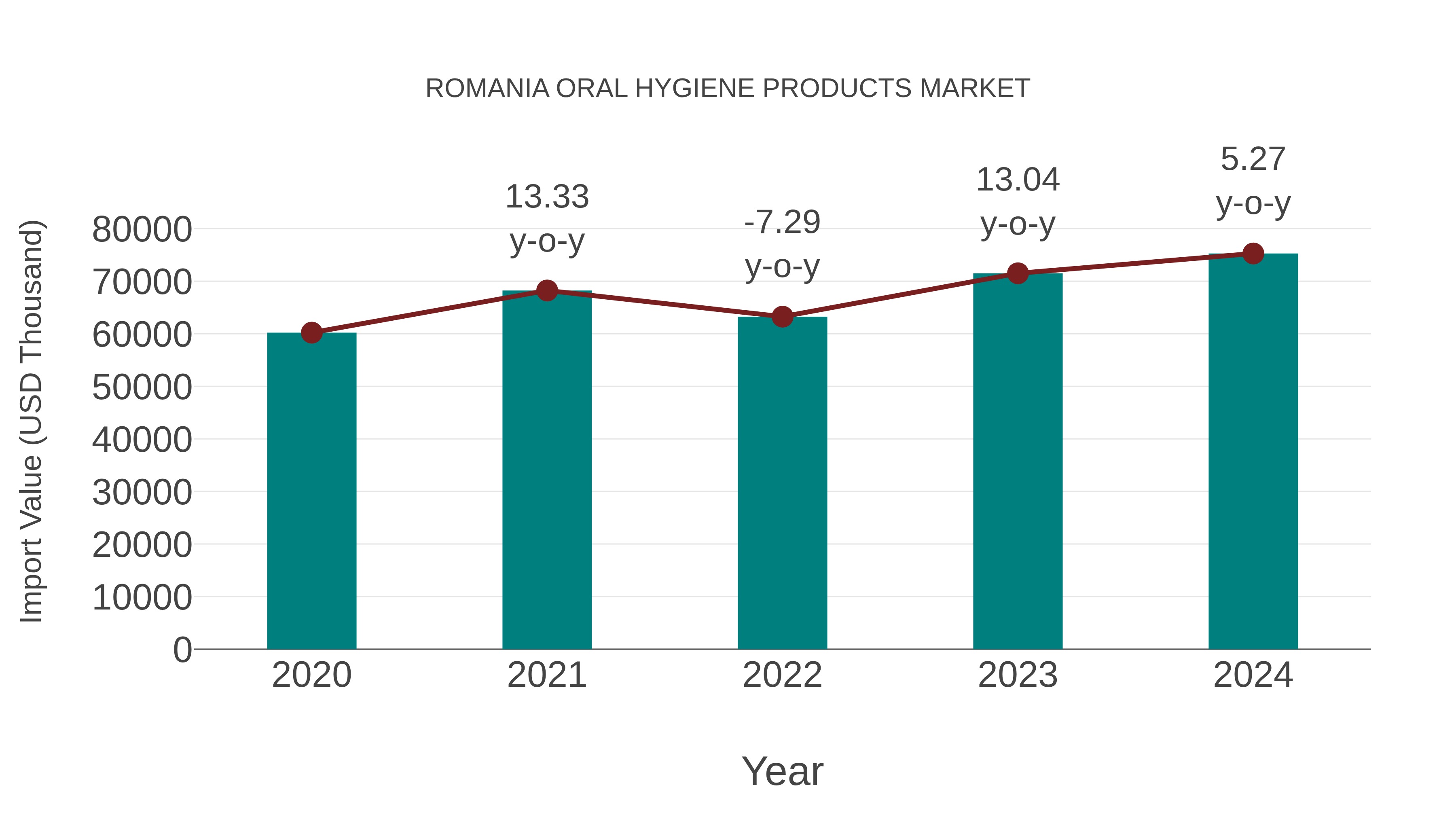  Romania Oral Hygiene Products Market: Import Trend Analysis