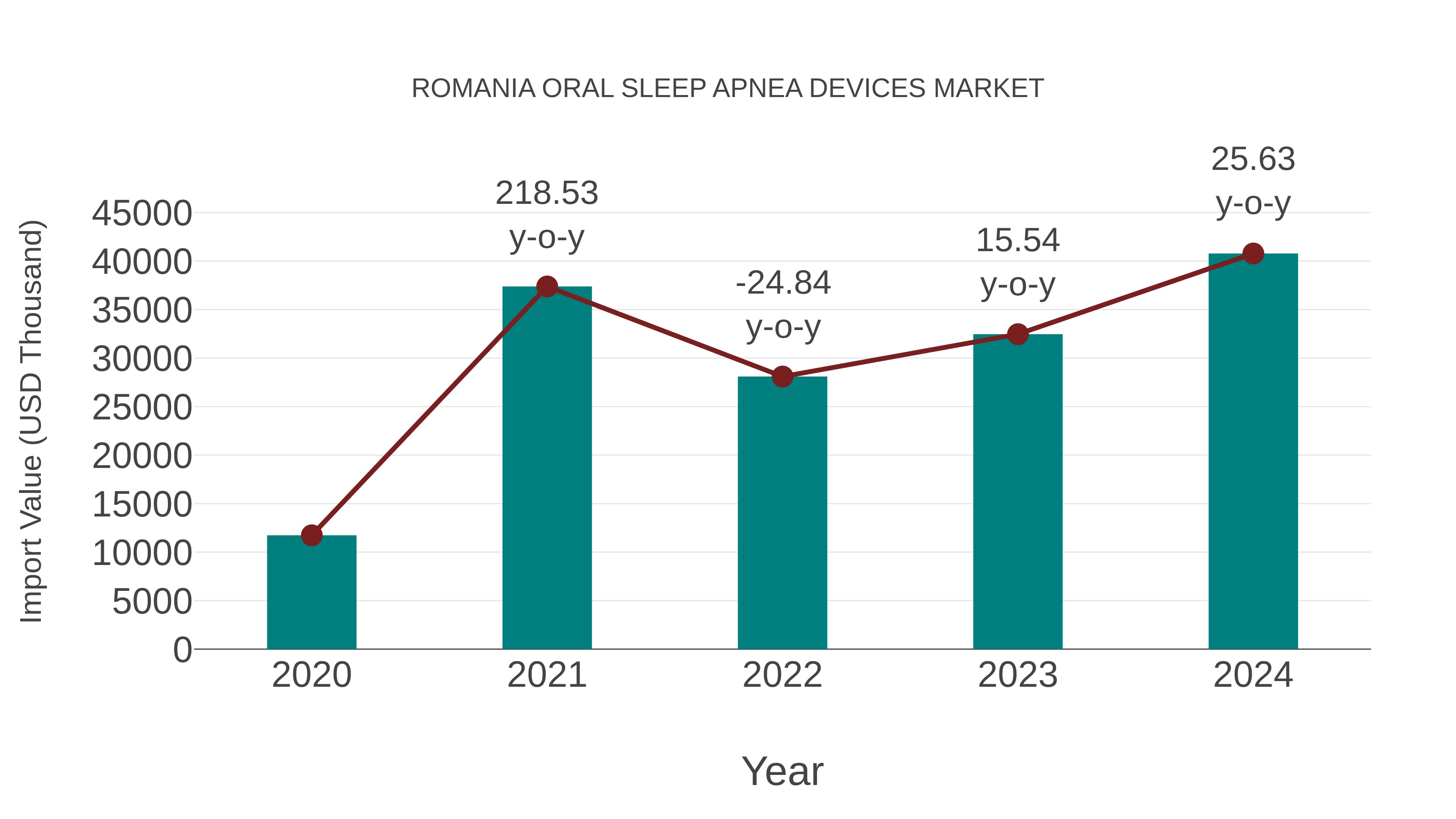  Romania Oral Sleep Apnea Devices Market: Import Trend Analysis