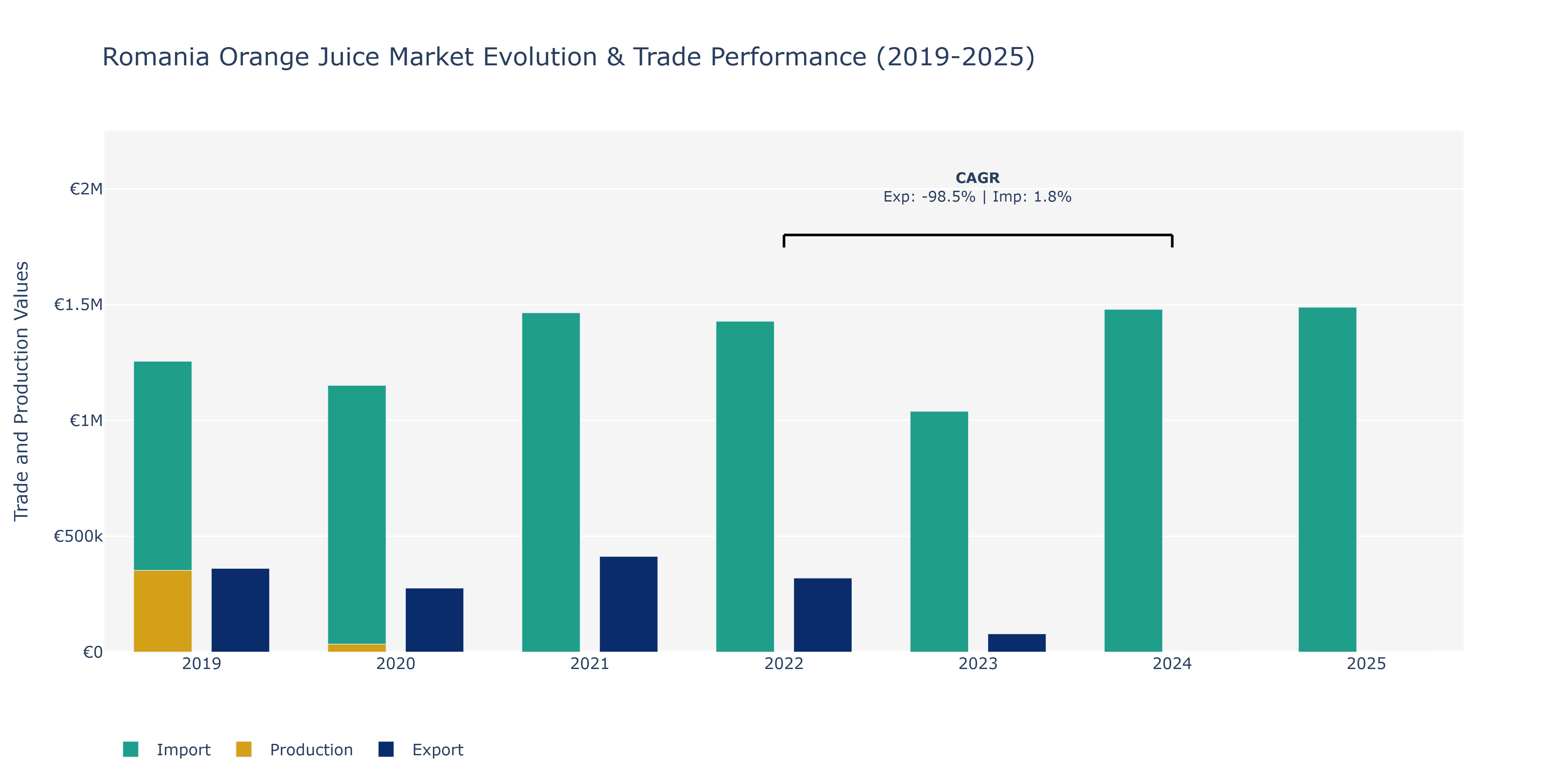 Romania Orange Juice Market: Production & Trade Performance (2019-2025)