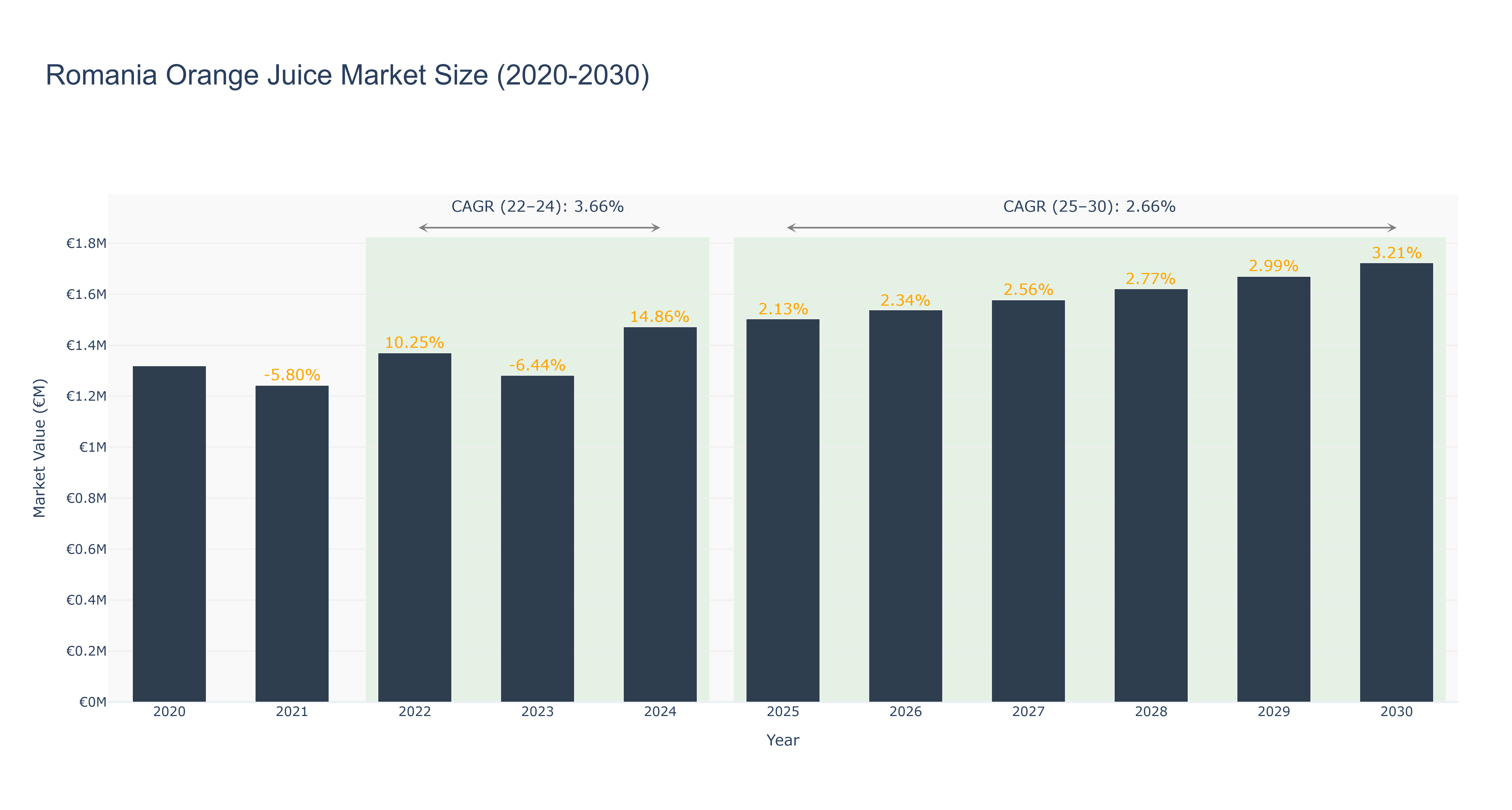 Romania Orange Juice Market Size (2020-2030)
