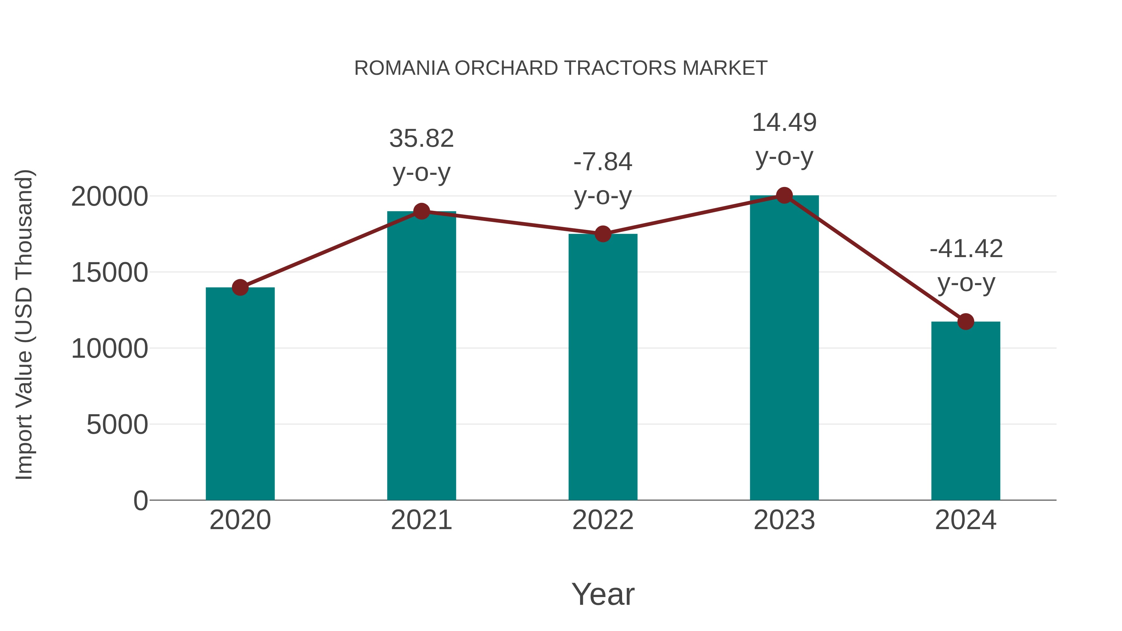 Romania Orchard Tractors Market: Import Trend Analysis