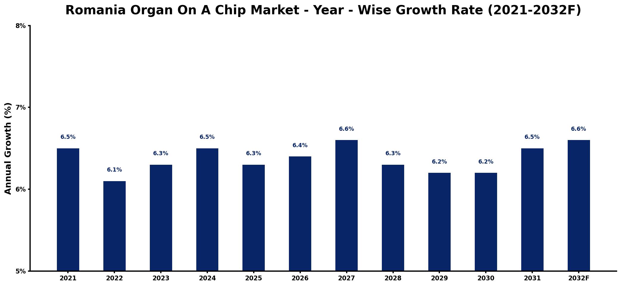 Romania Organ On A Chip Market Year-wise Growth Rate and Key Drivers