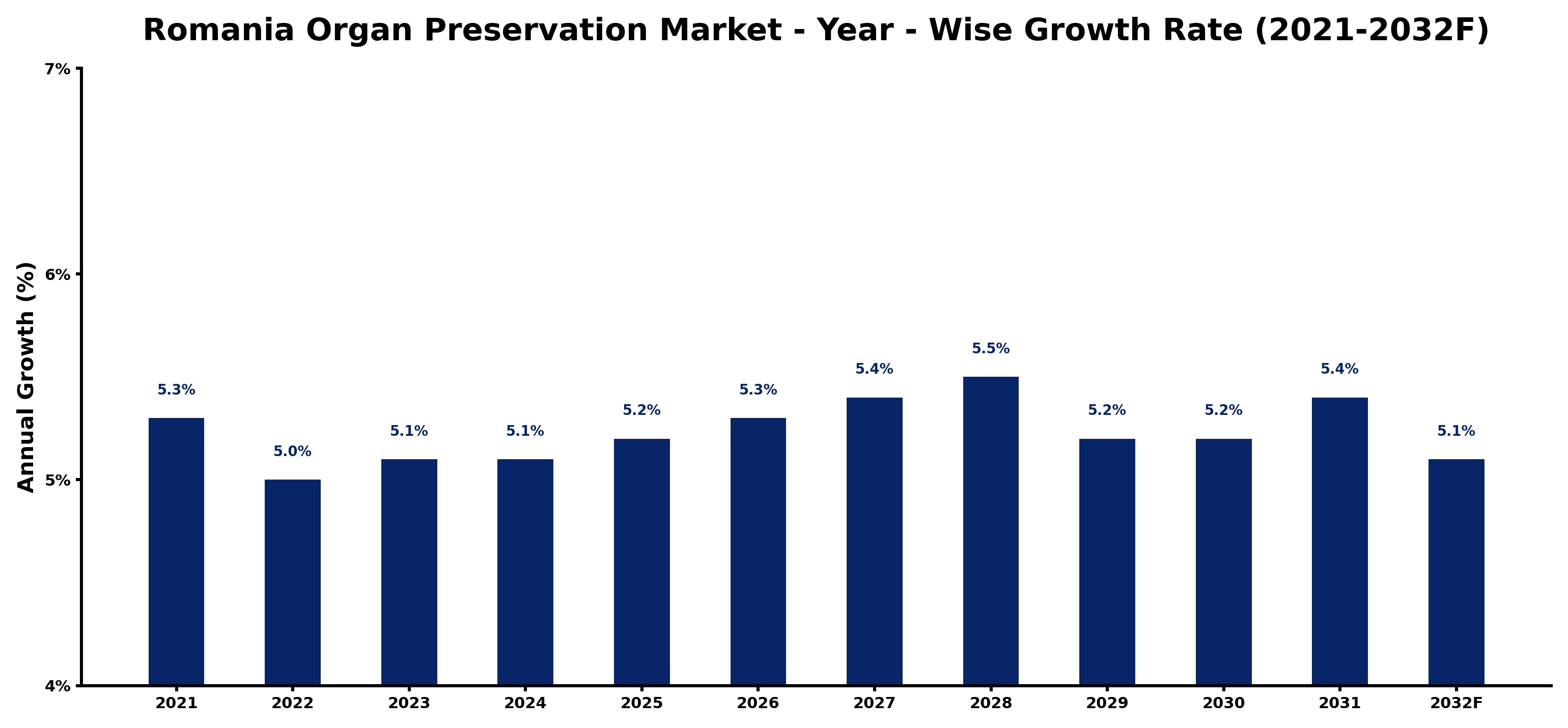 Romania Organ Preservation Market Year-wise Growth Rate and Key Drivers