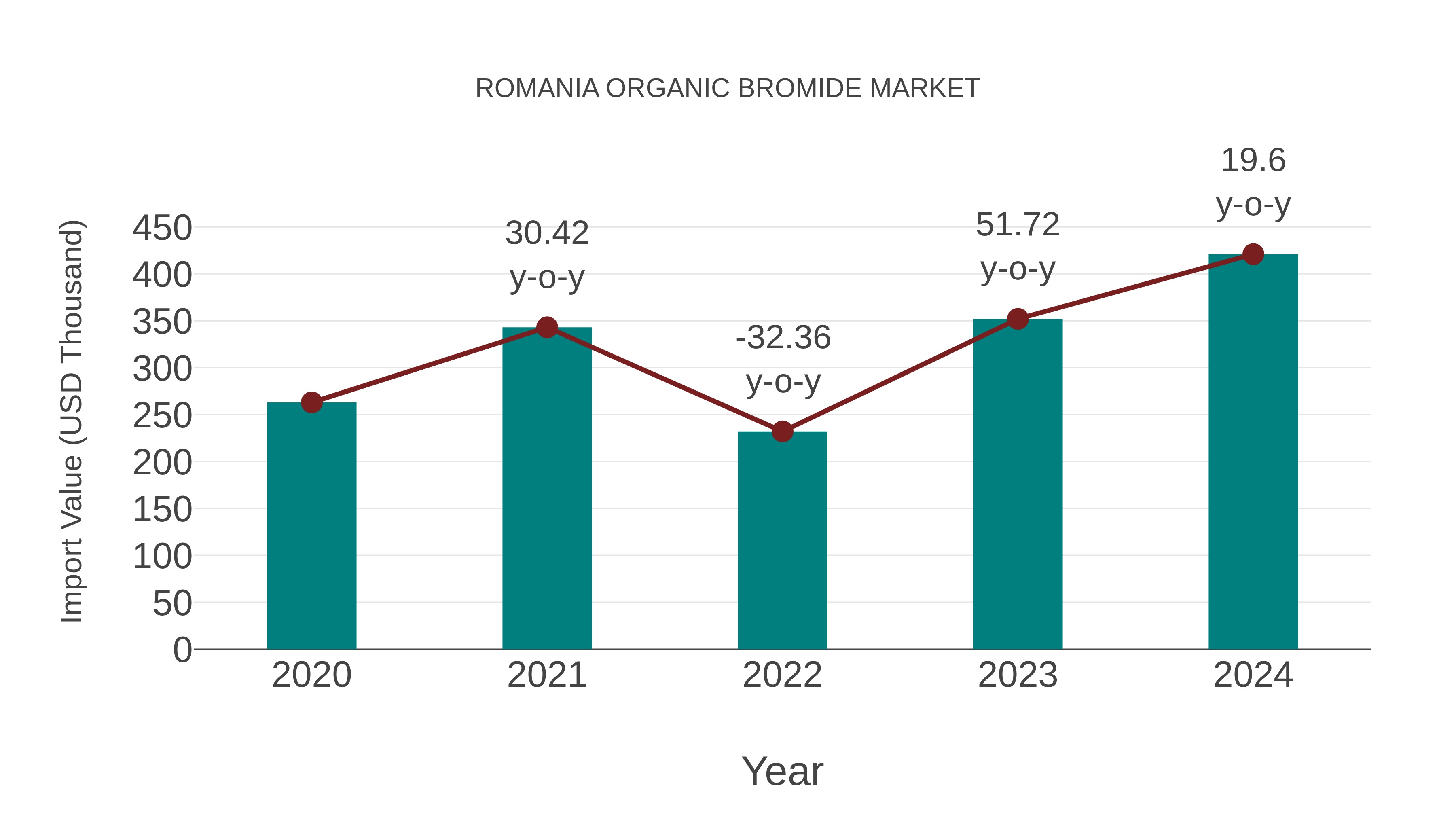  Romania Organic Bromide Market: Import Trend Analysis