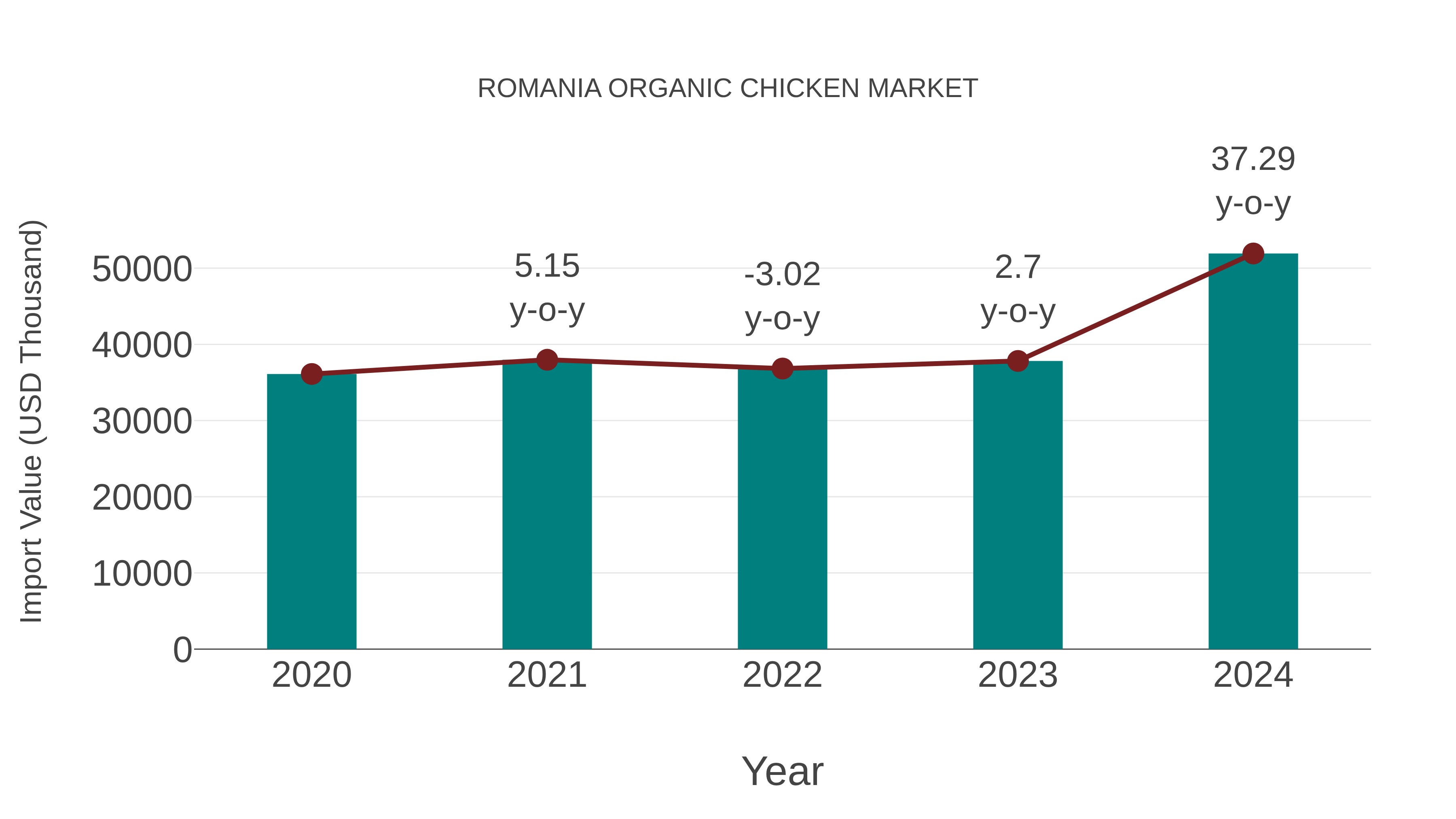  Romania Organic Chicken Market: Import Trend Analysis