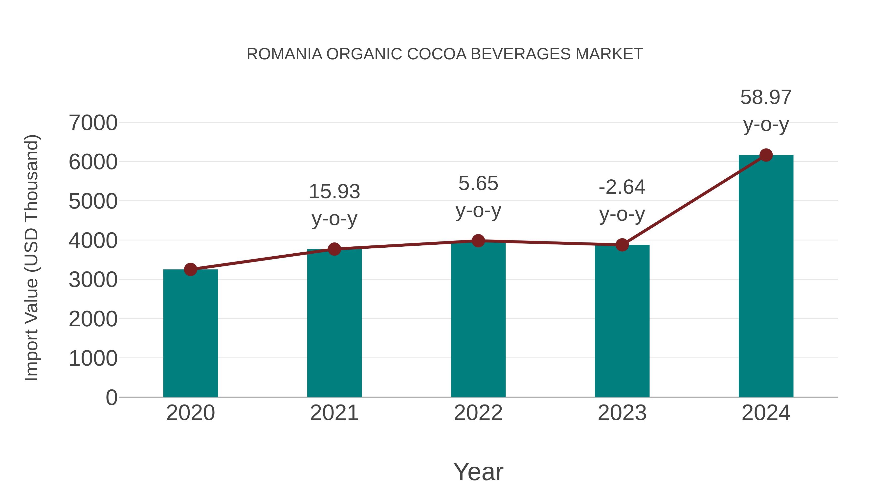  Romania Organic Cocoa Beverages Market: Import Trend Analysis