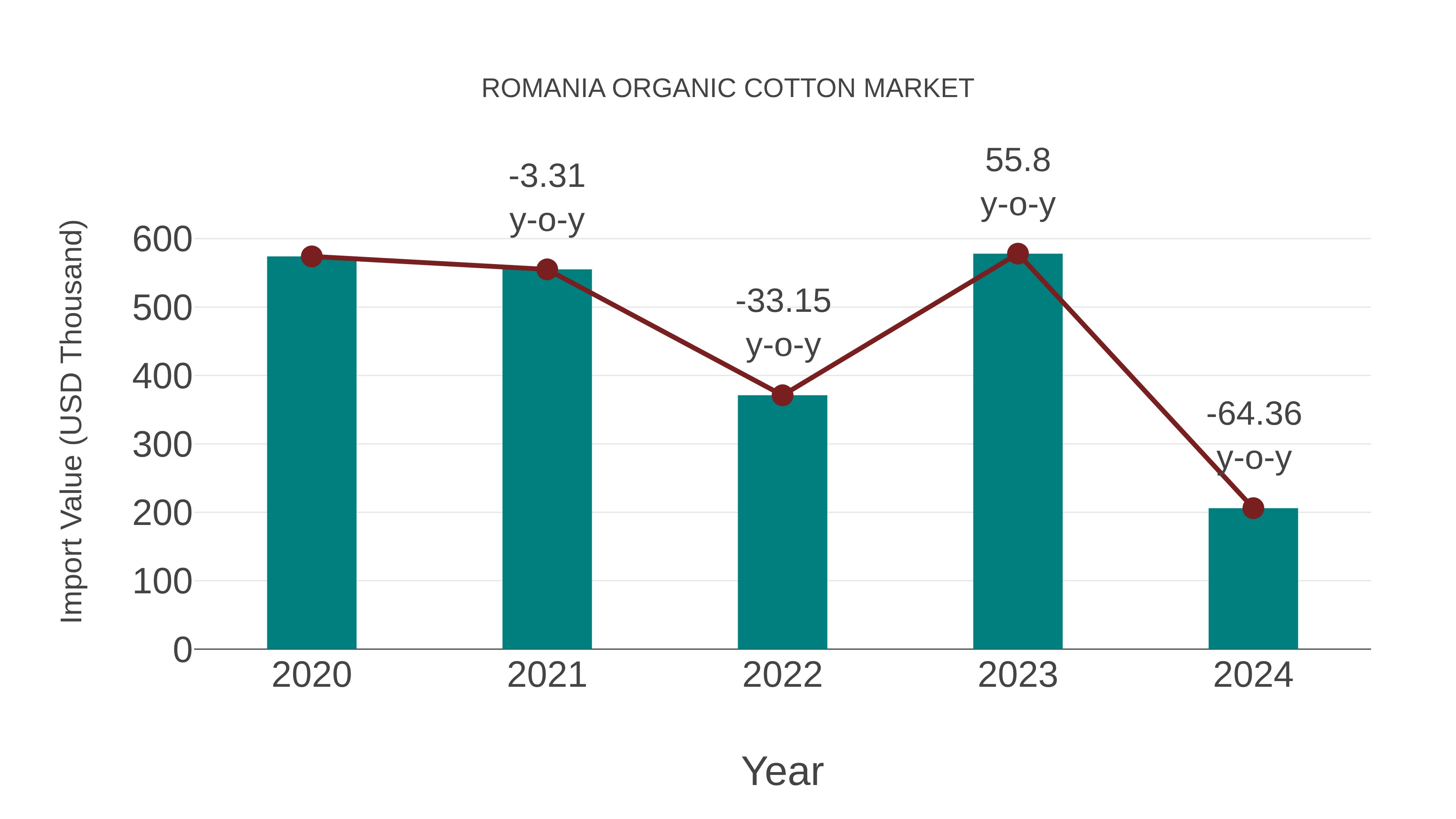 Romania Organic Cotton Market: Import Trend Analysis