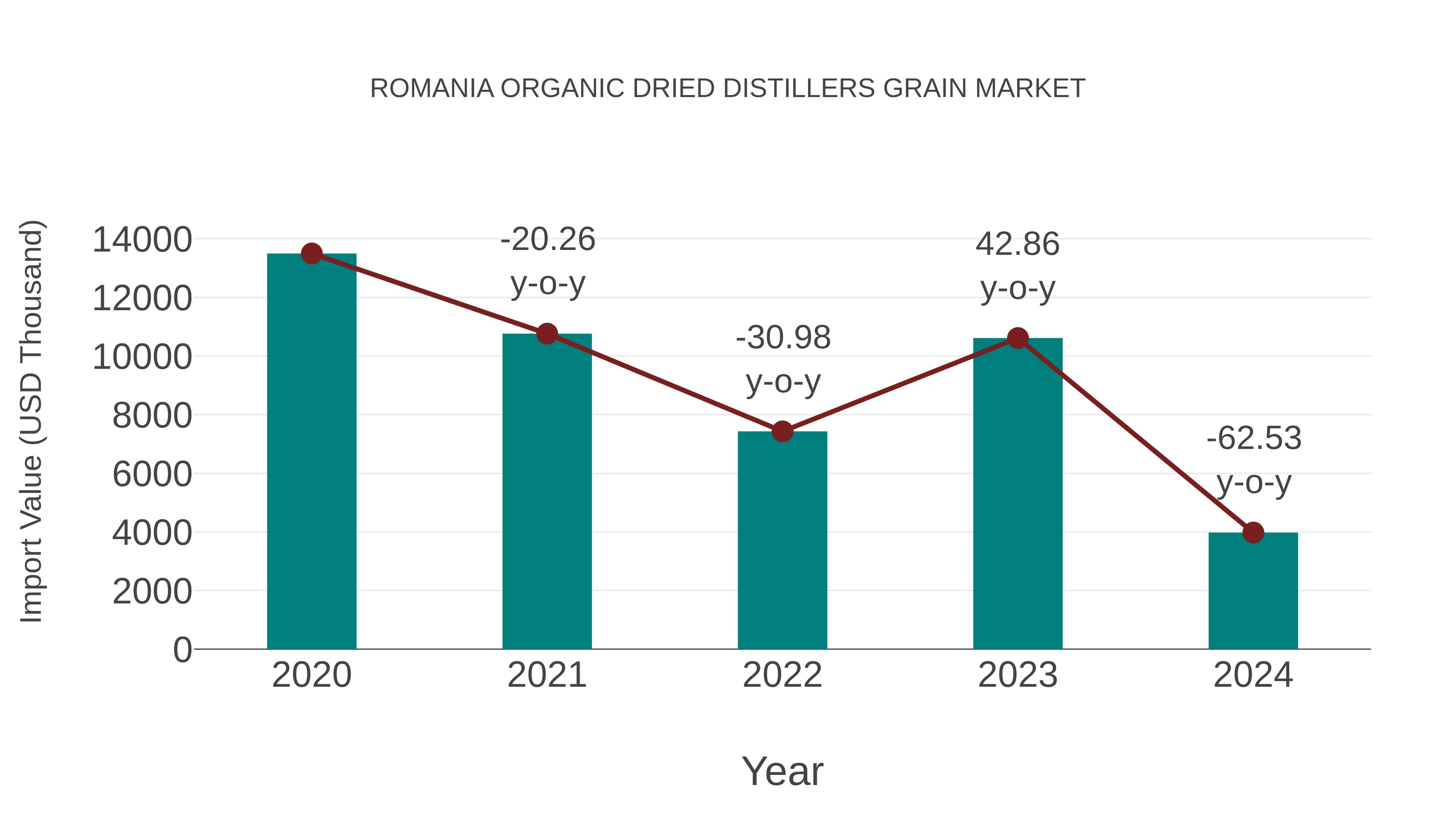 Romania Organic Dried Distillers Grain Market: Import Trend Analysis