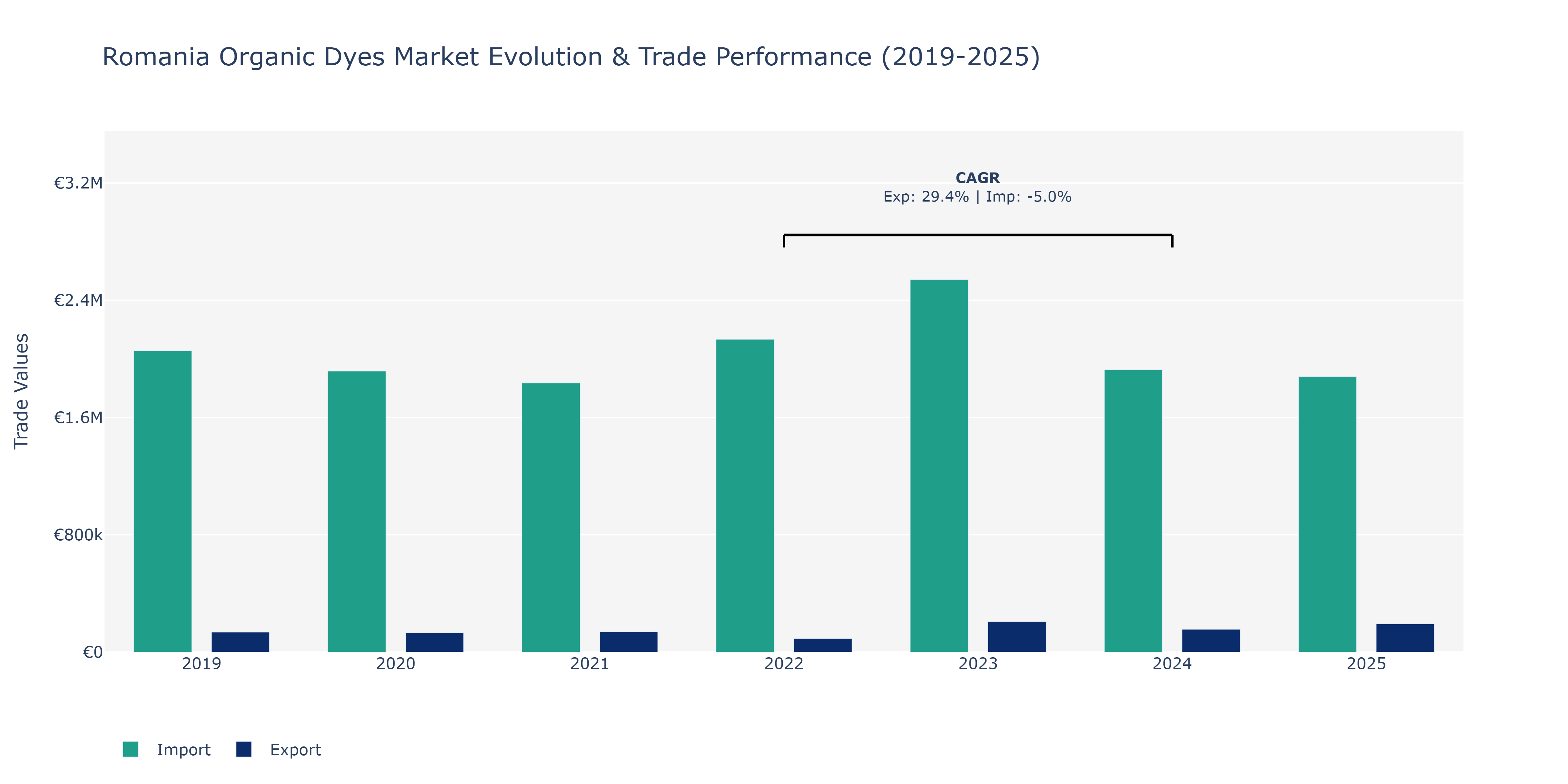 Romania Organic Dyes Market: Production & Trade Performance (2019-2025)