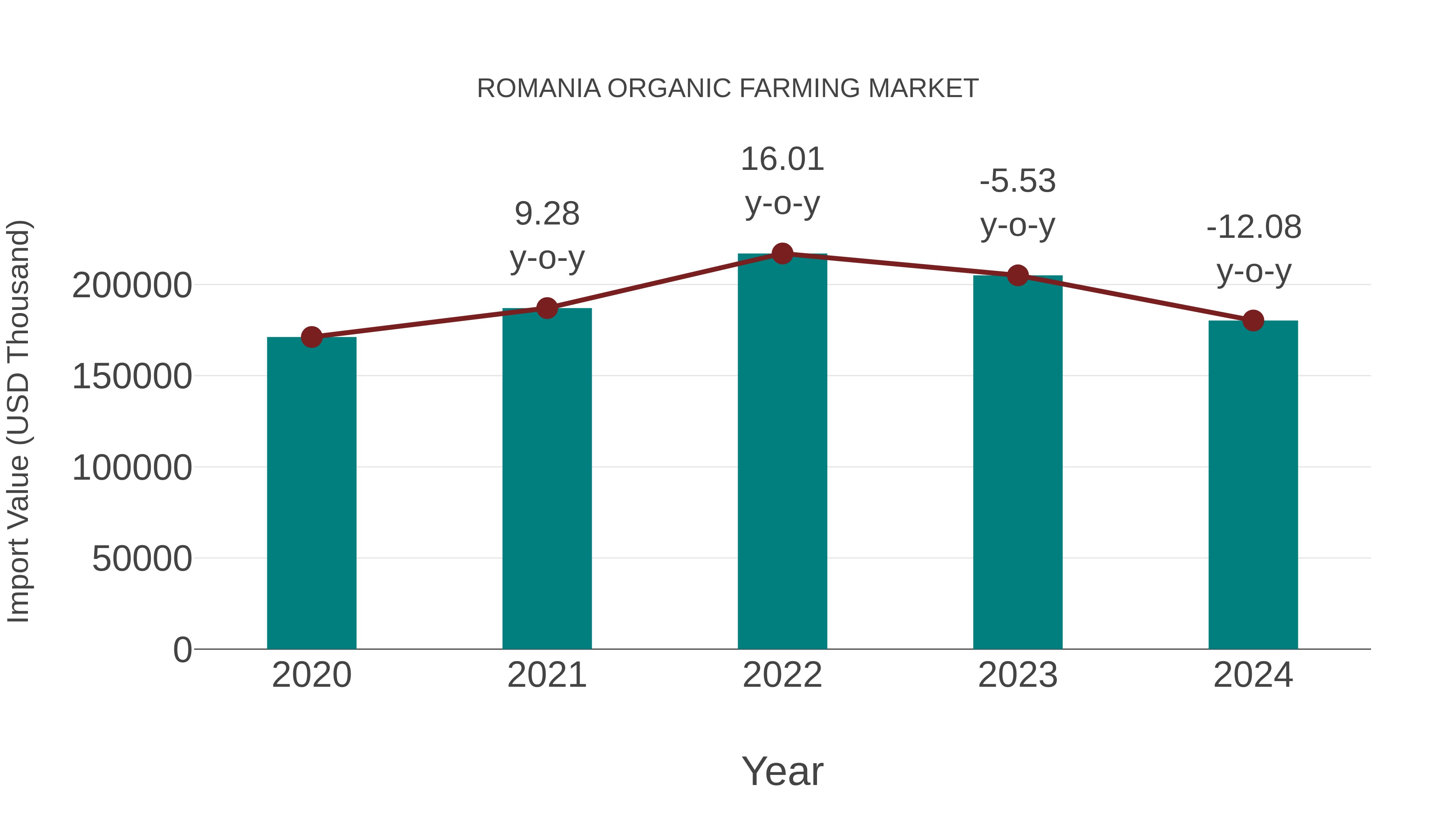  Romania Organic Farming Market: Import Trend Analysis