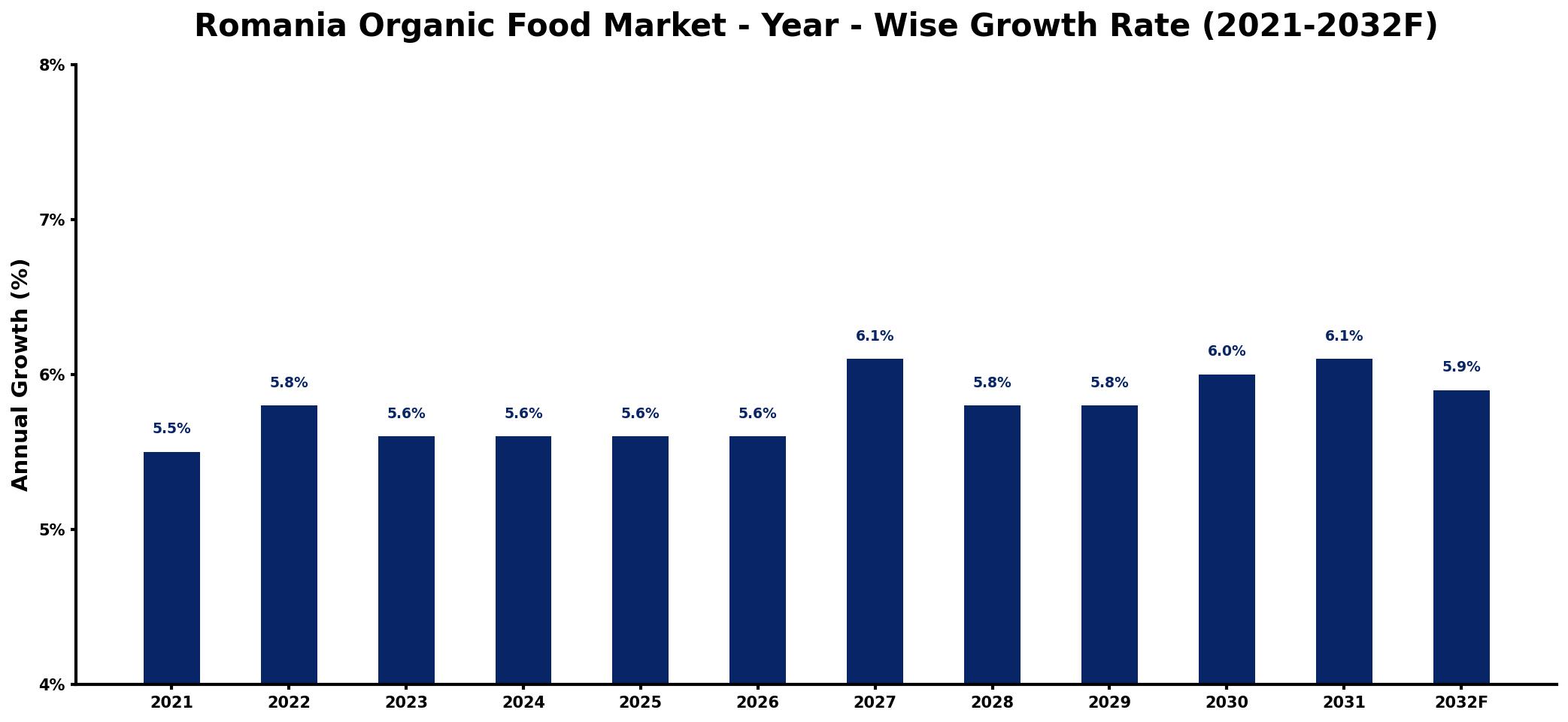 Romania Organic Food Market Year-wise Growth Rate and Key Drivers