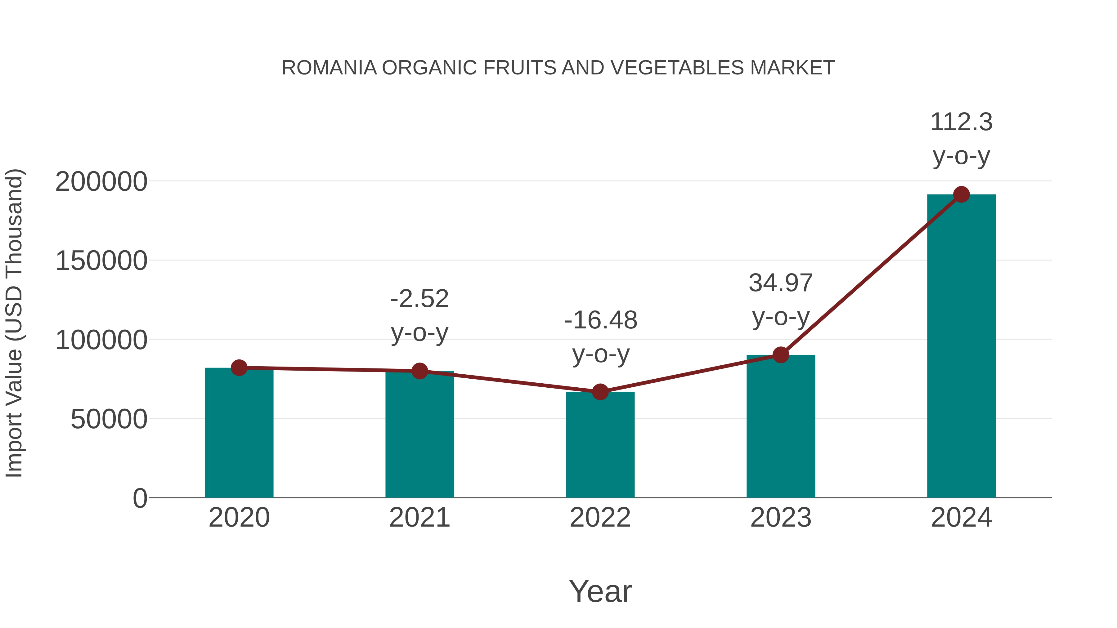 Romania Organic Fruits and Vegetables Market: Import Trend Analysis
