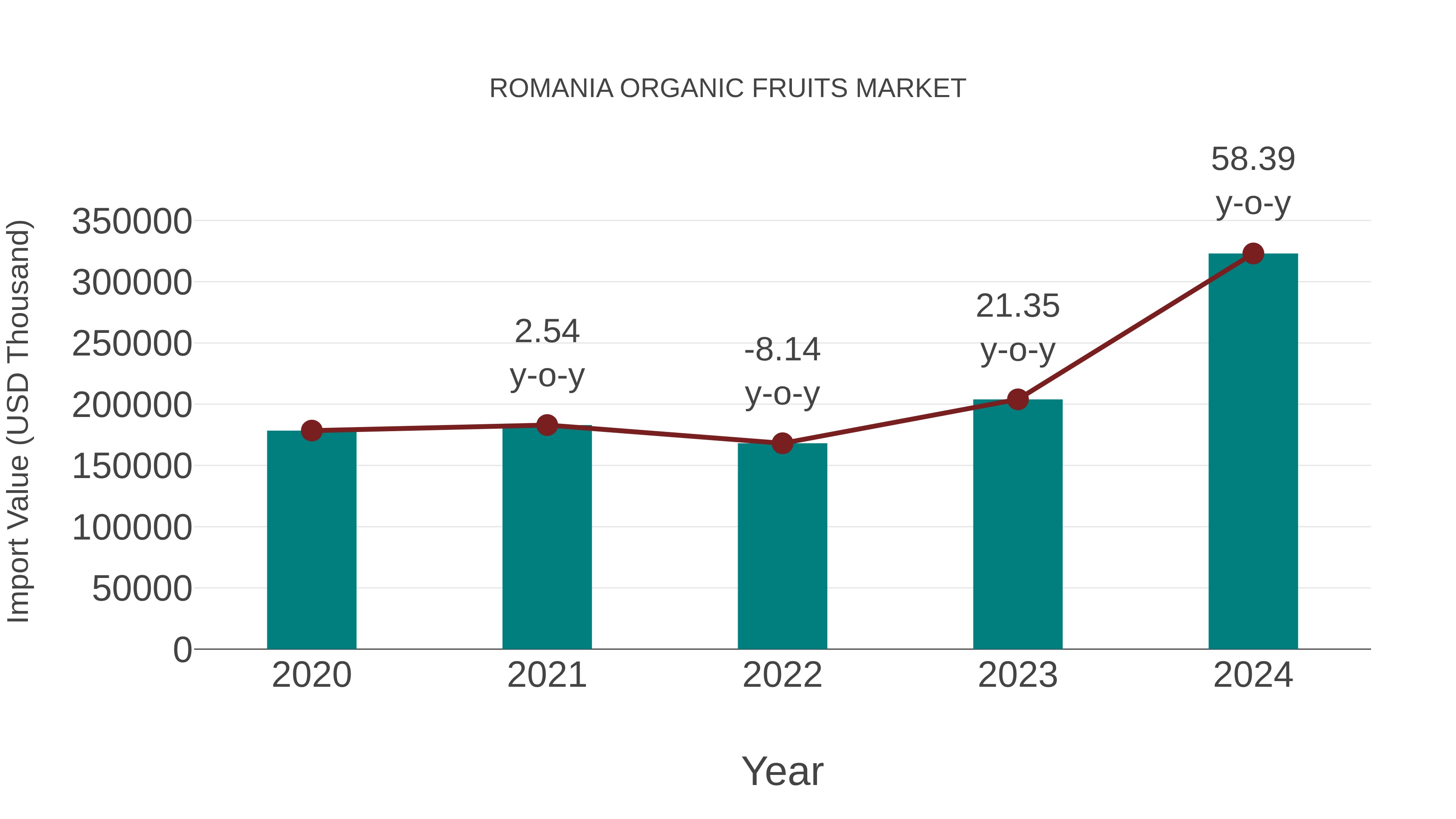 Romania Organic Fruits Market: Import Trend Analysis
