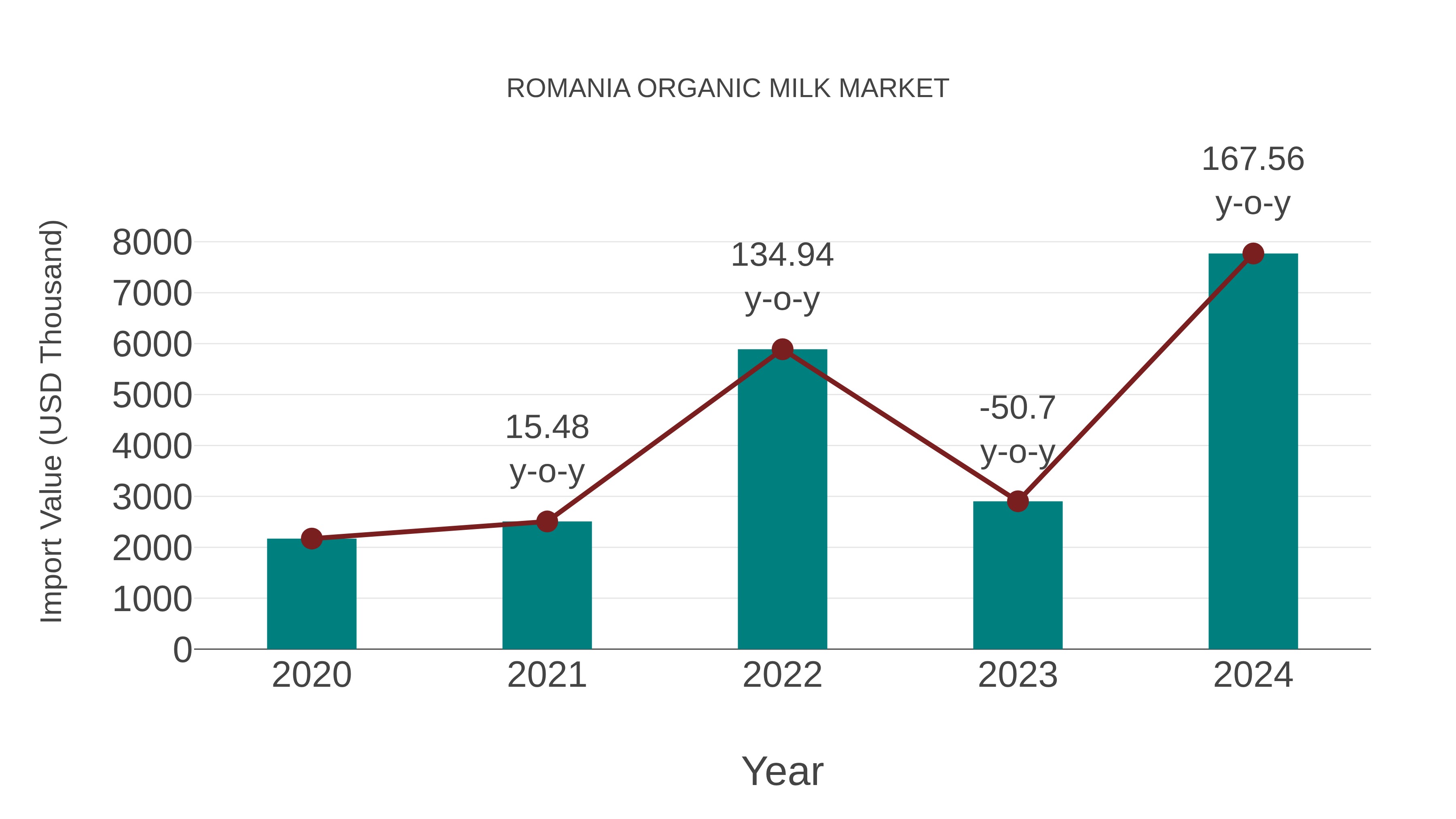  Romania Organic Milk Market: Import Trend Analysis