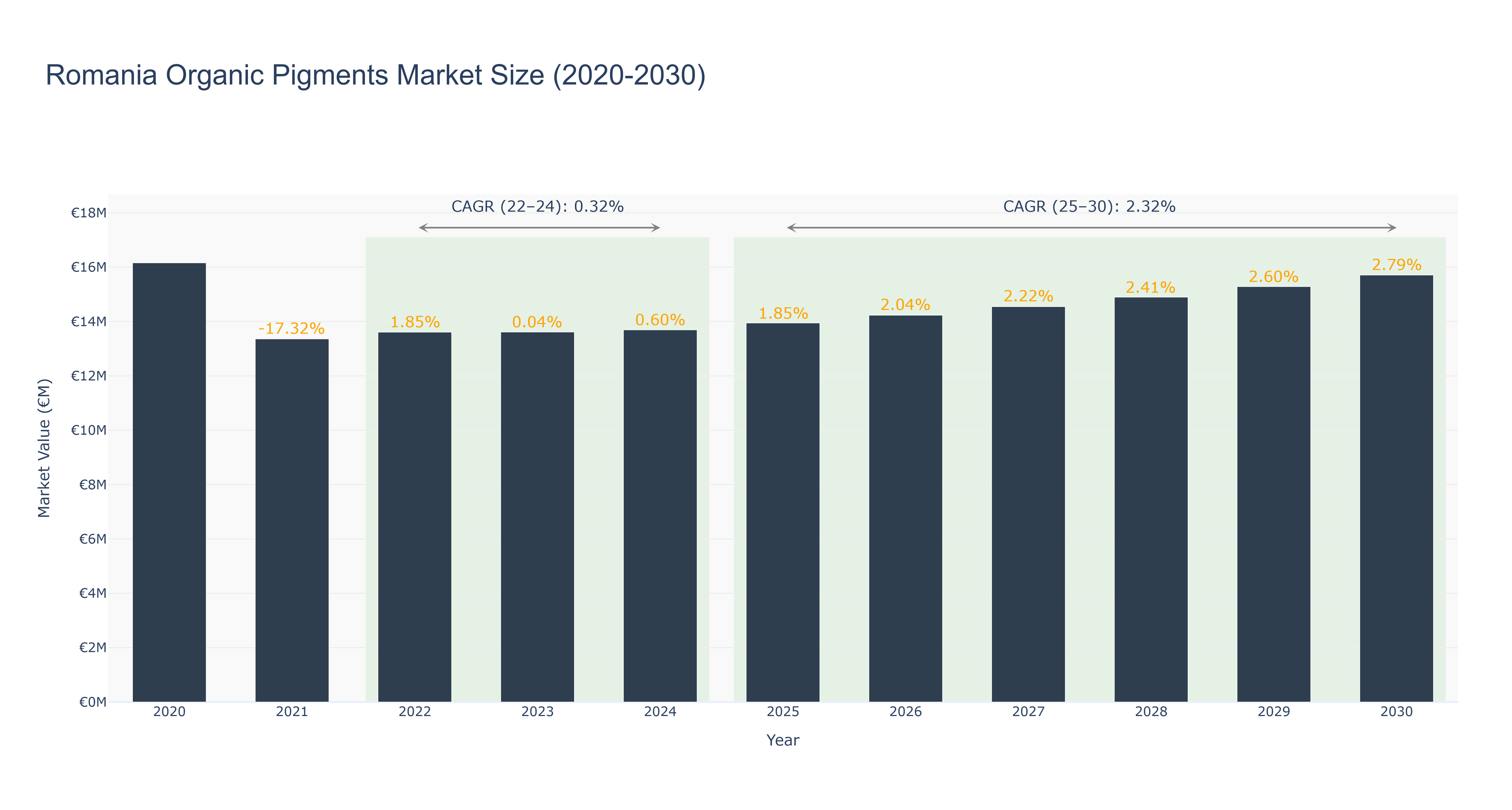 Romania Organic Pigments Market Size (2020-2030)
