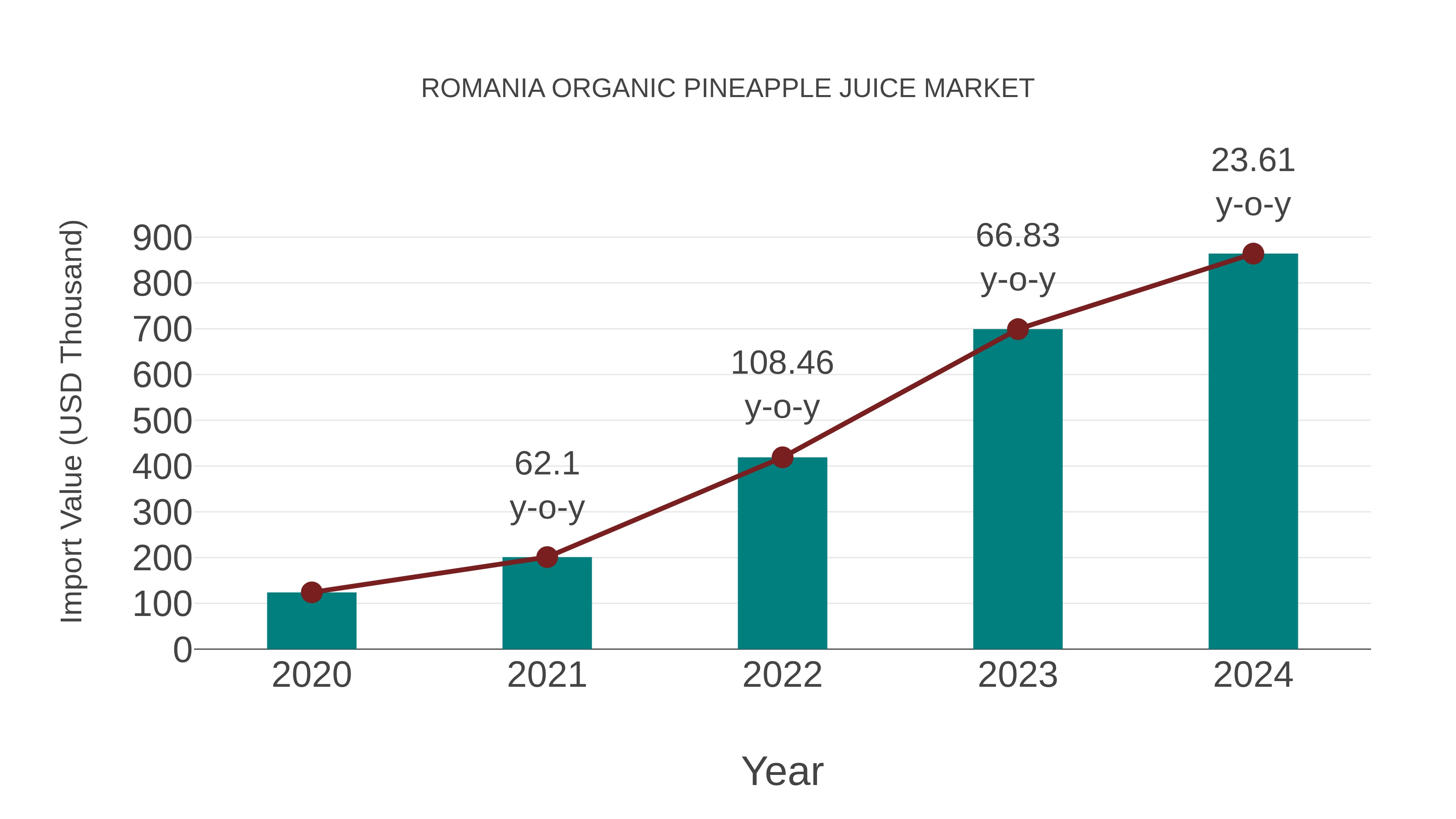 Romania Organic Pineapple Juice Market: Import Trend Analysis