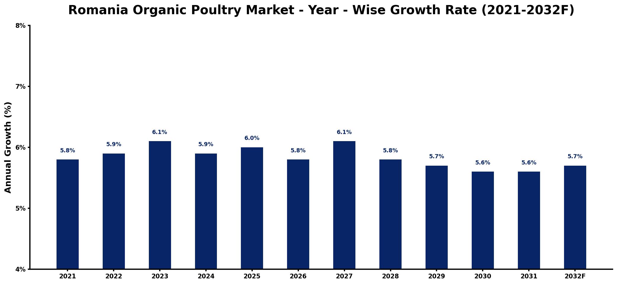 Romania Organic Poultry Market Year-wise Growth Rate and Key Drivers