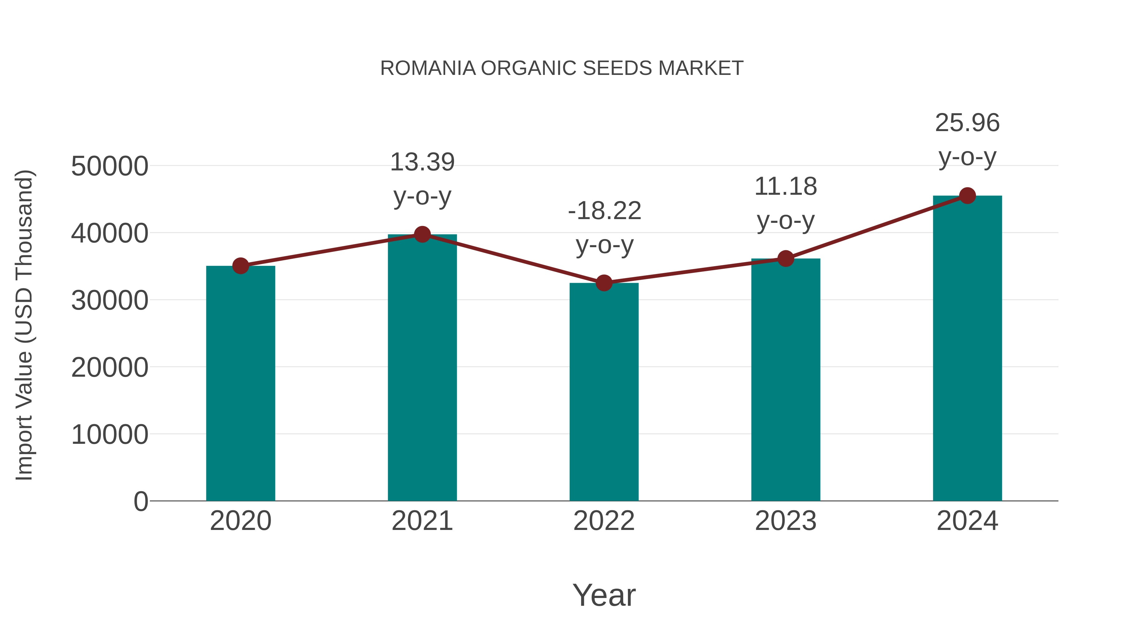 Romania Organic Seeds Market: Import Trend Analysis