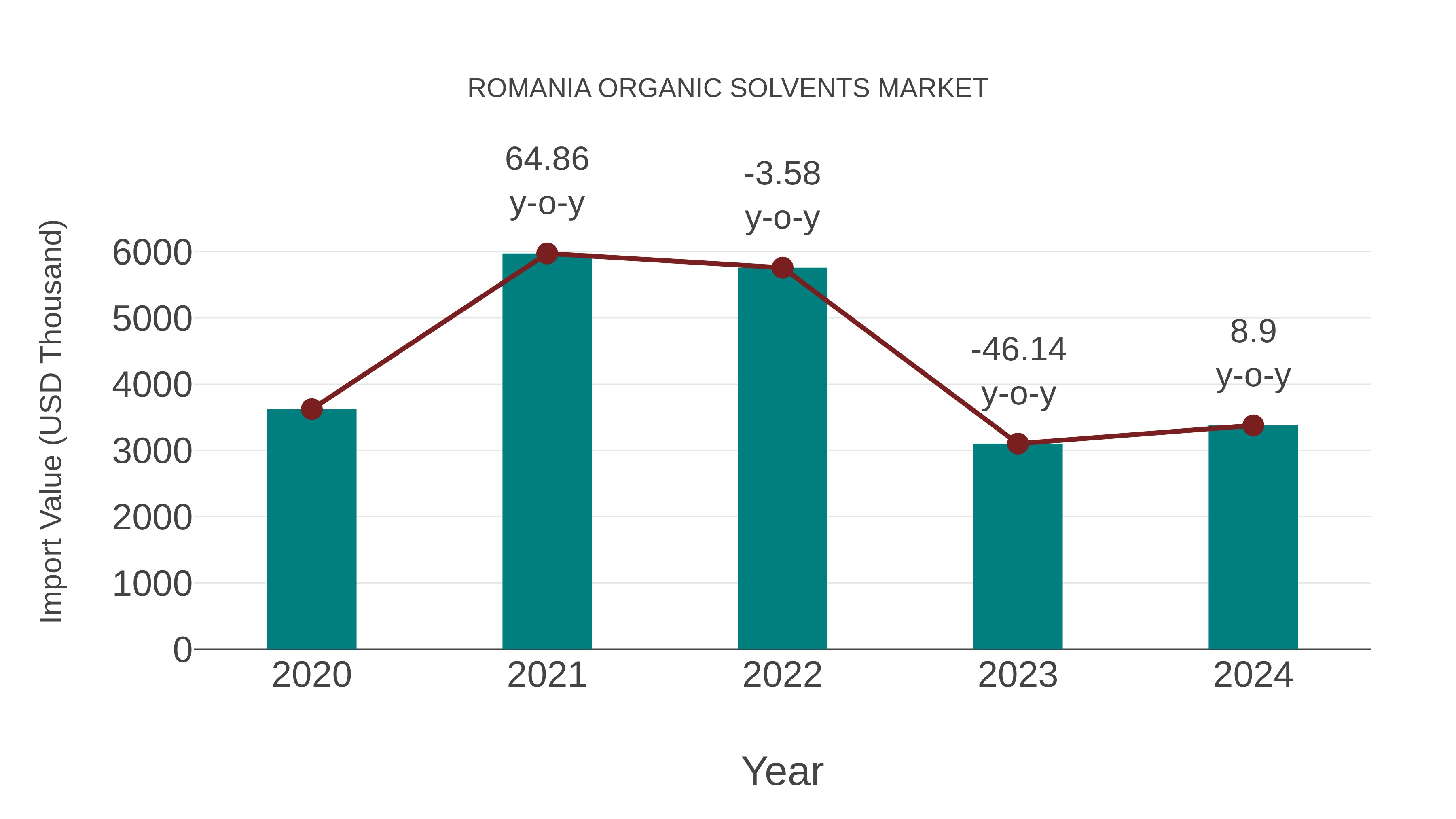 Romania Organic Solvents Market: Import Trend Analysis