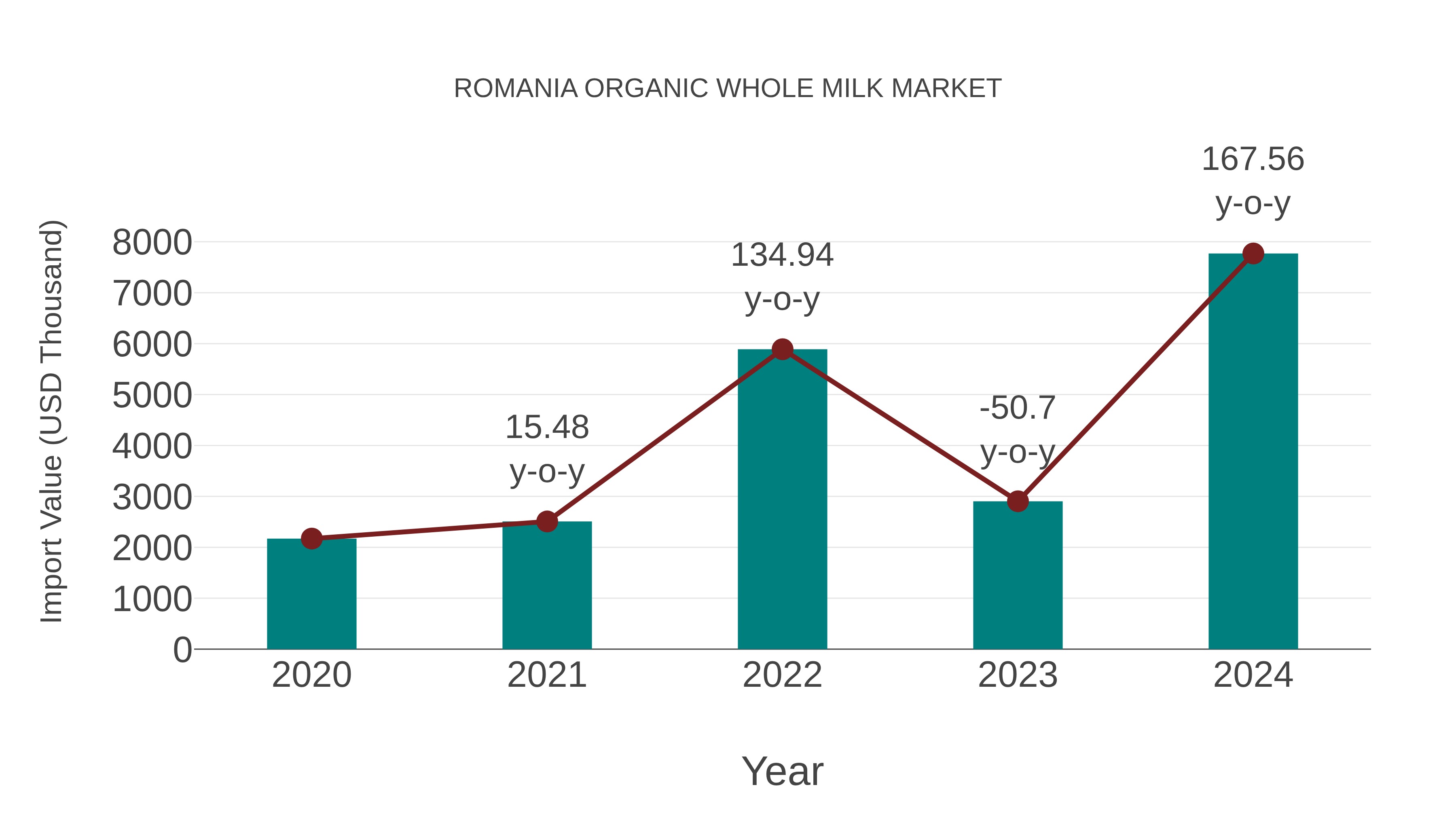  Romania Organic Whole Milk Market: Import Trend Analysis