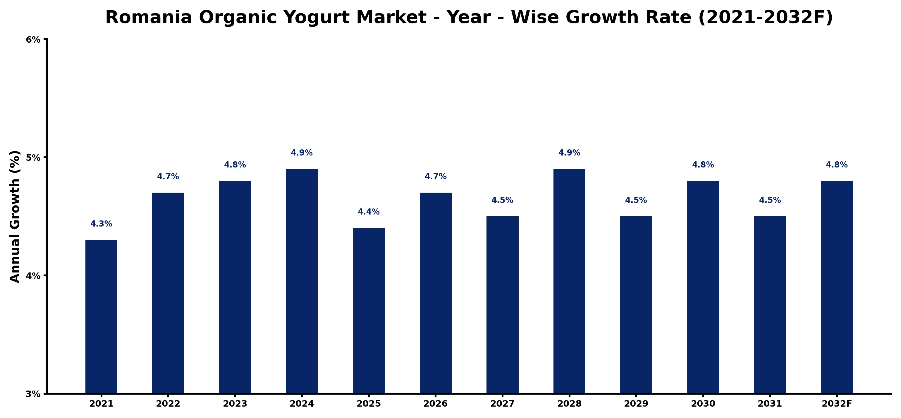 Romania Organic Yogurt Market Year-wise Growth Rate and Key Drivers