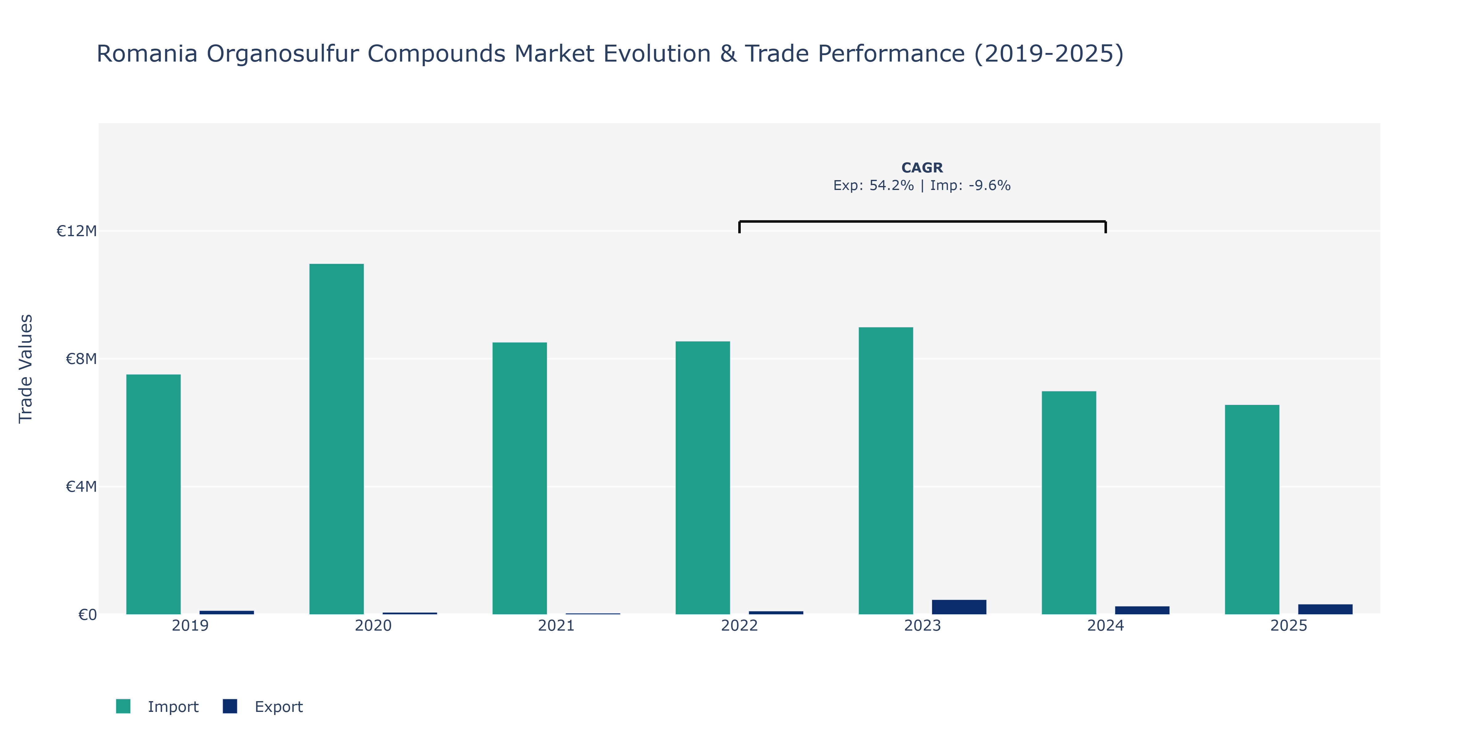 Romania Organosulfur Compounds Market: Production & Trade Performance (2019-2025)