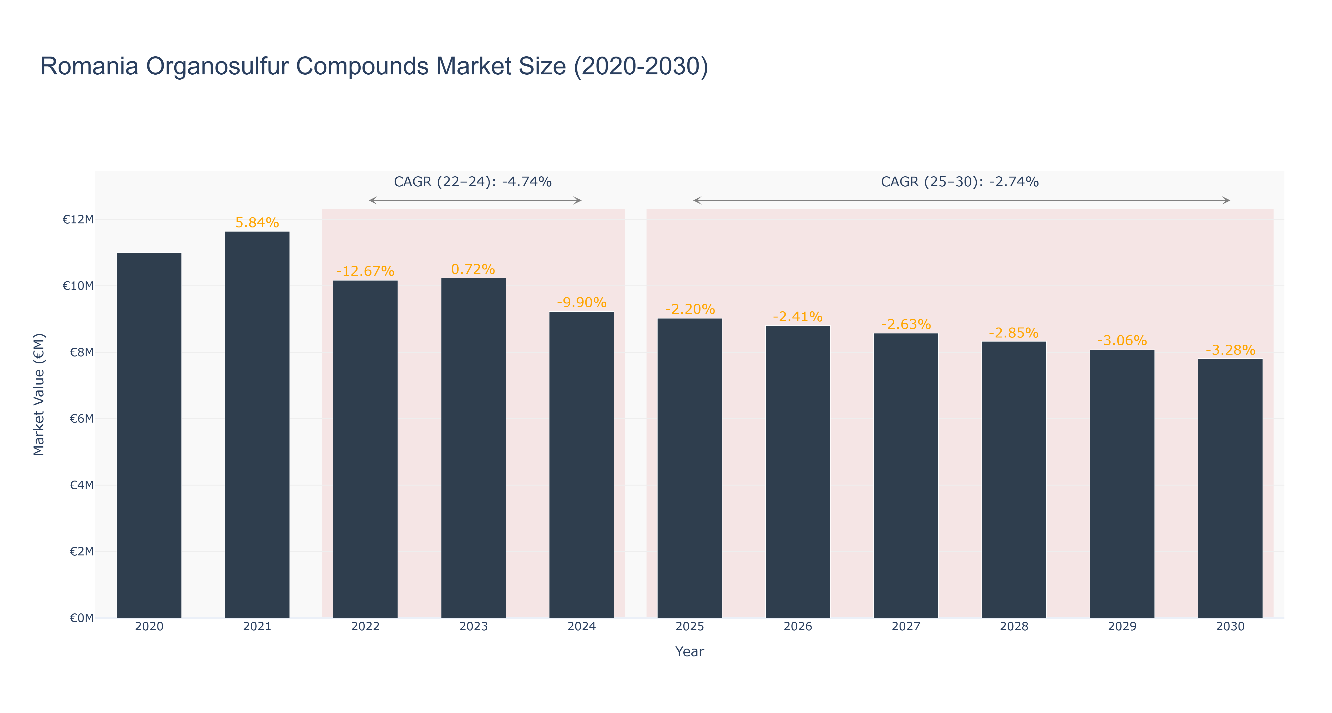Romania Organosulfur Compounds Market Size (2020-2030)