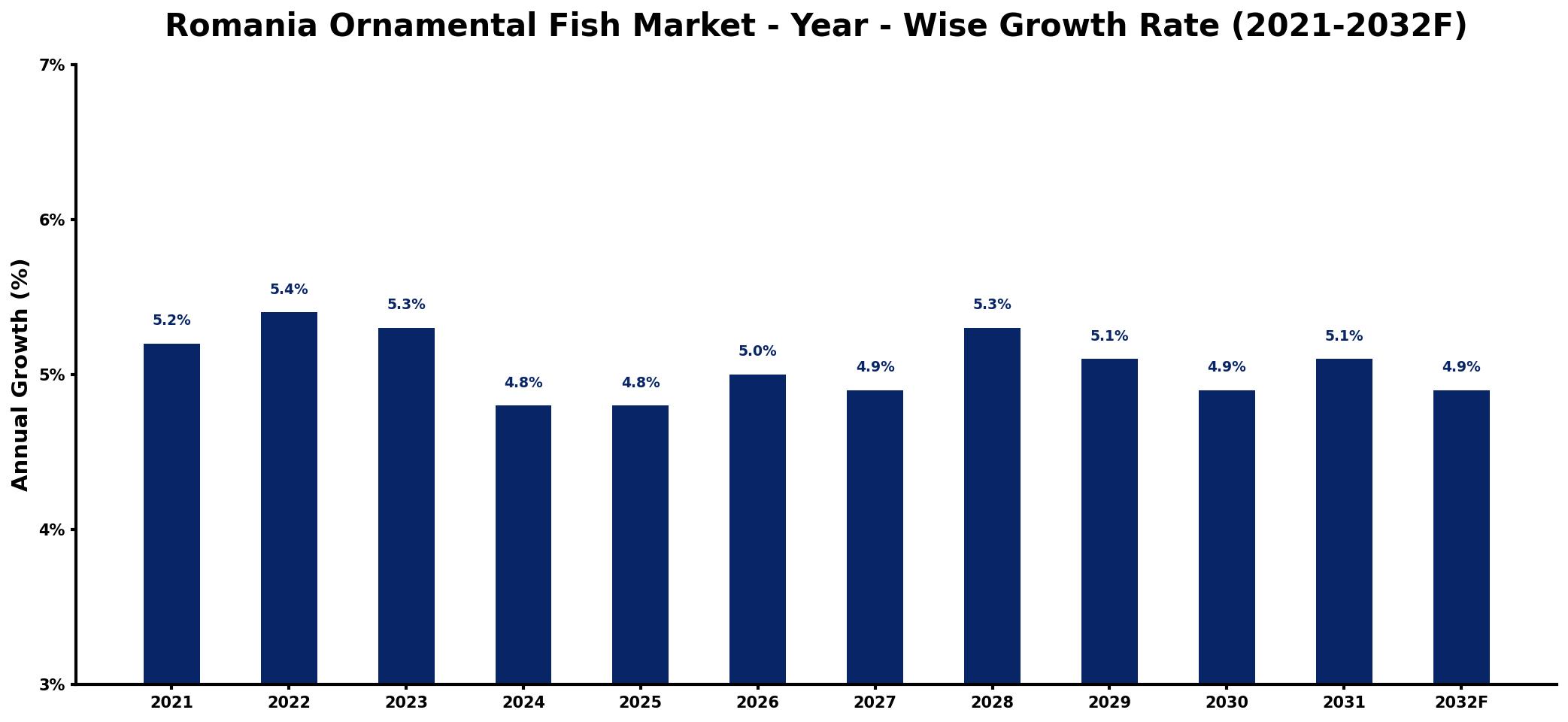 Romania Ornamental Fish Market Year-wise Growth Rate and Key Drivers