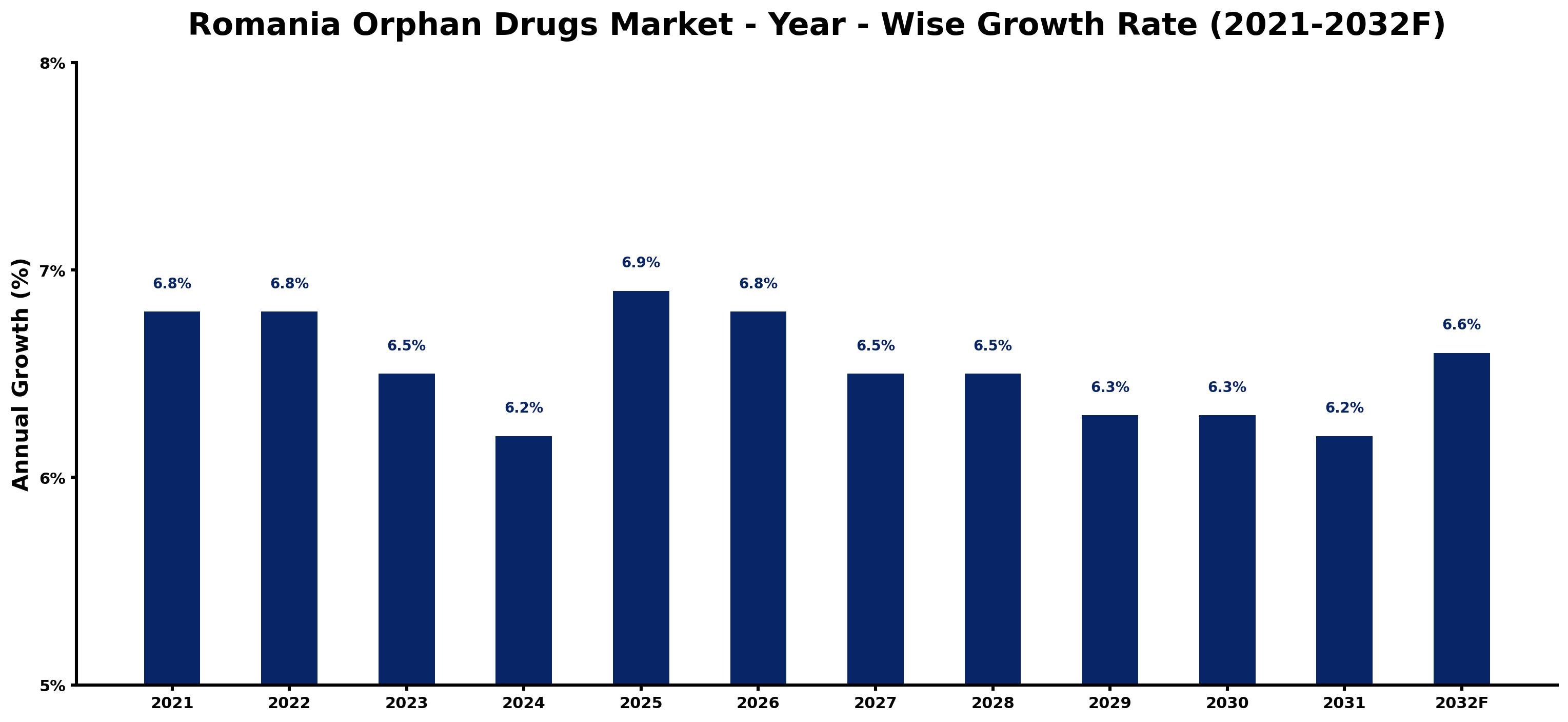 Romania Orphan Drugs Market Year-wise Growth Rate and Key Drivers