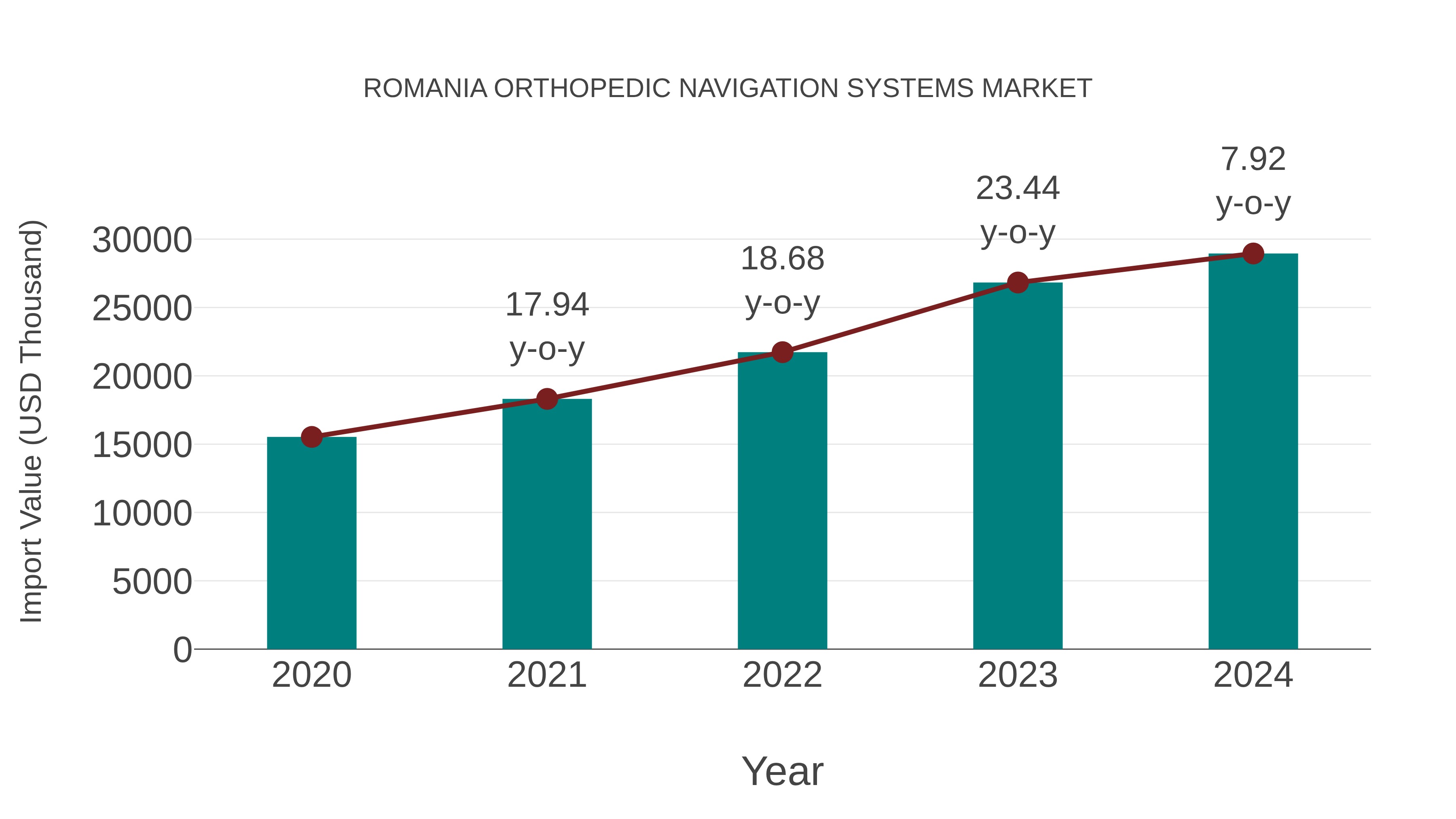  Romania Orthopedic Navigation Systems Market: Import Trend Analysis