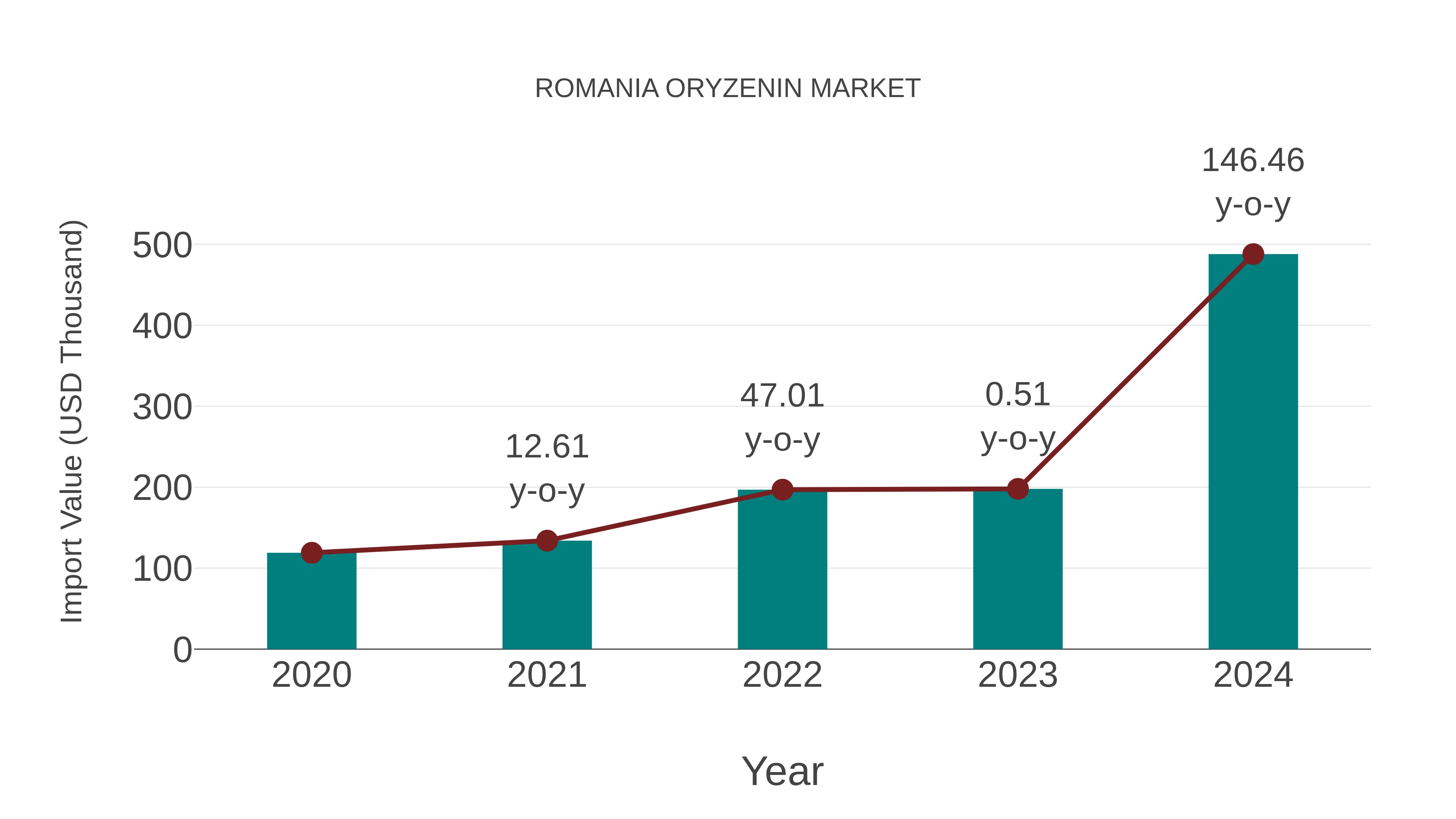 Romania Oryzenin Market: Import Trend Analysis