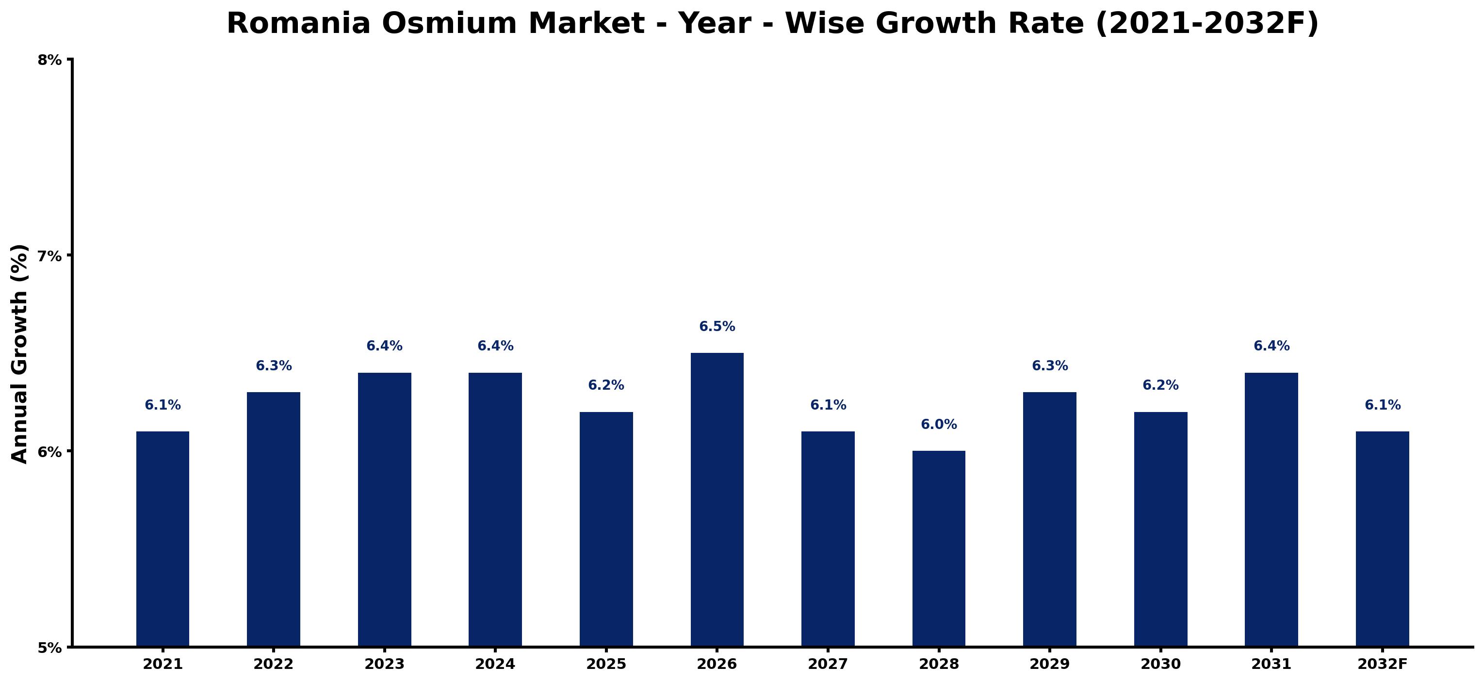 Romania Osmium Market Year-wise Growth Rate and Key Drivers
