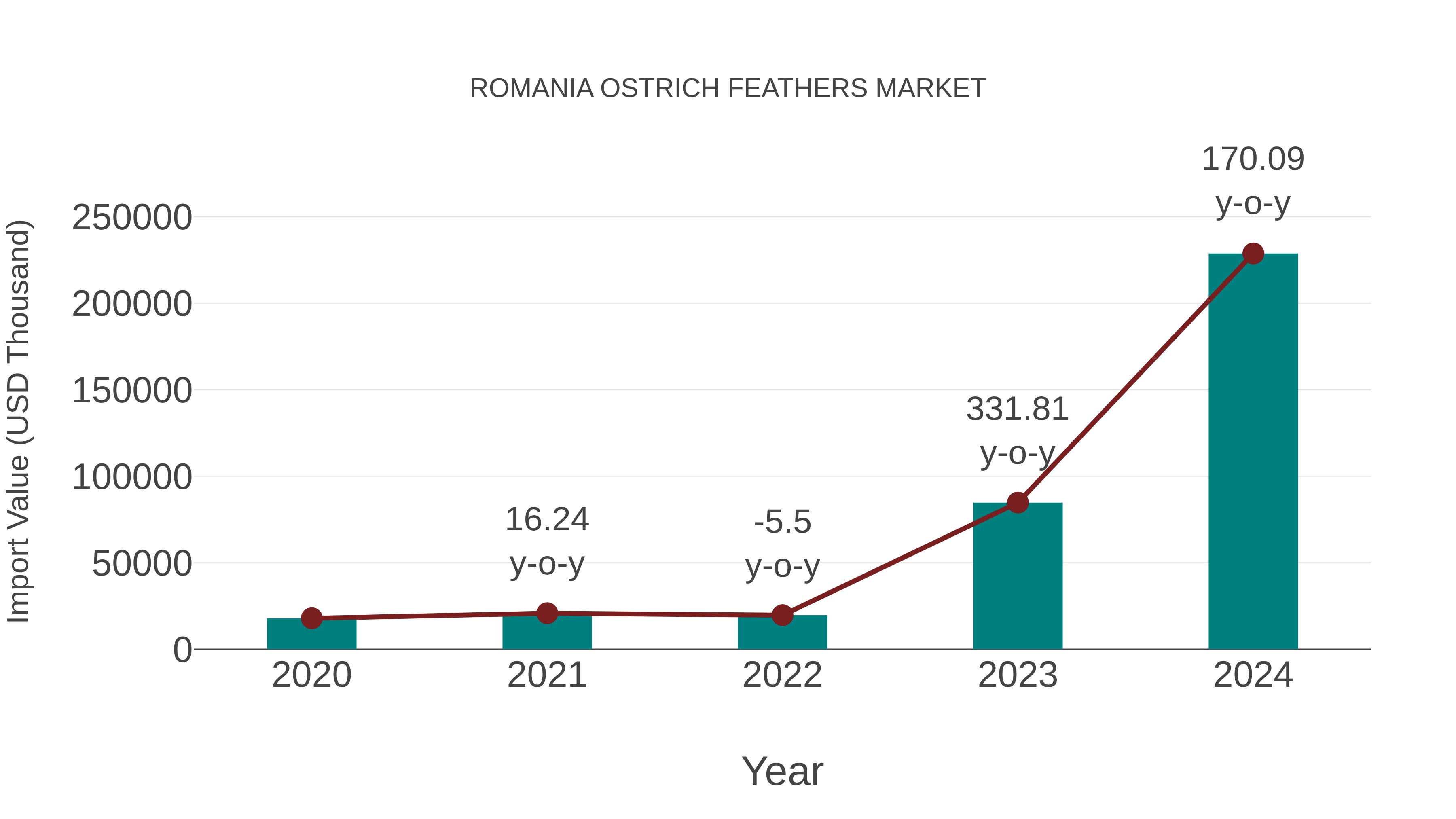 Romania Ostrich Feathers Market: Import Trend Analysis