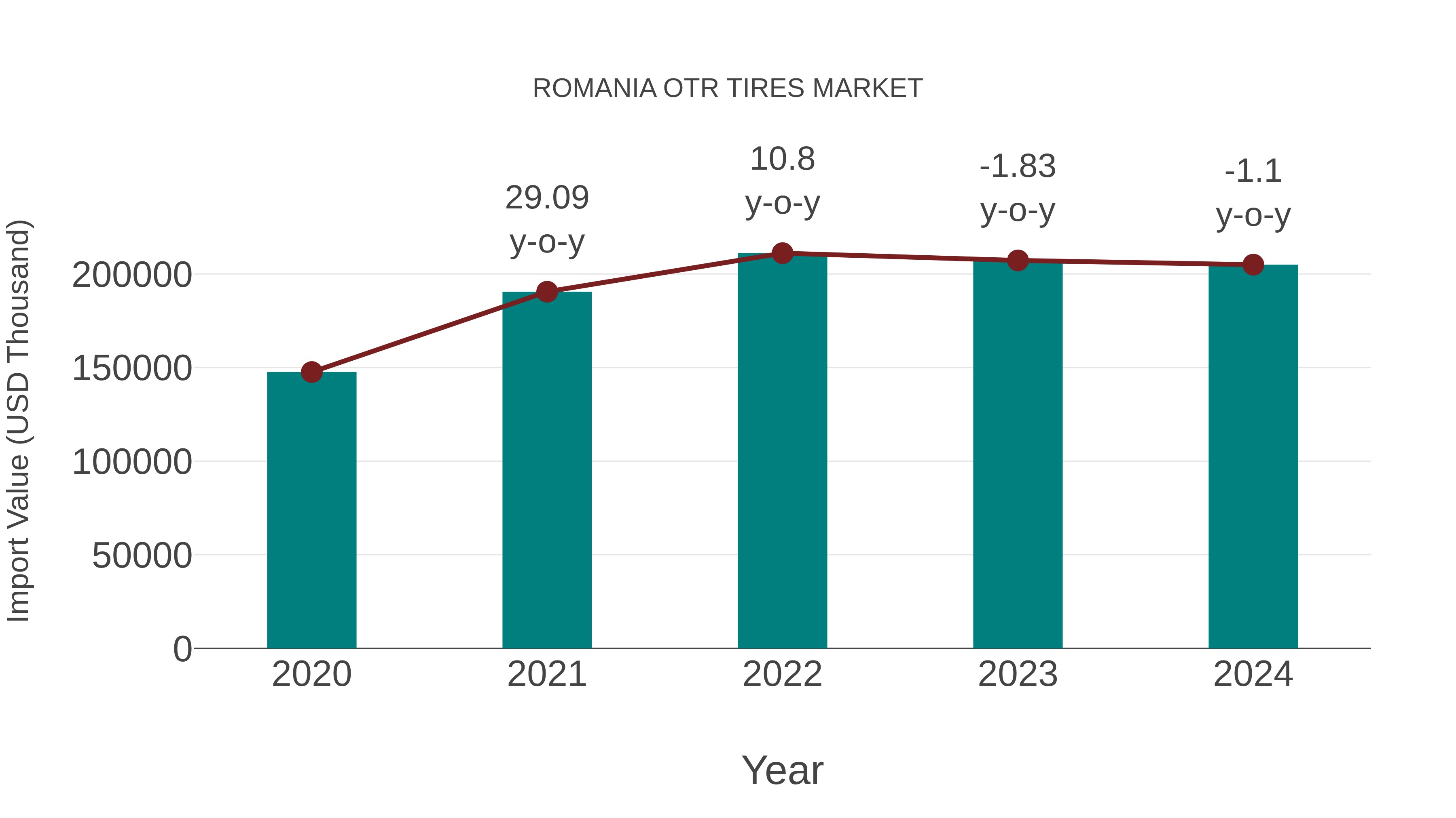  Romania Otr Tires Market: Import Trend Analysis